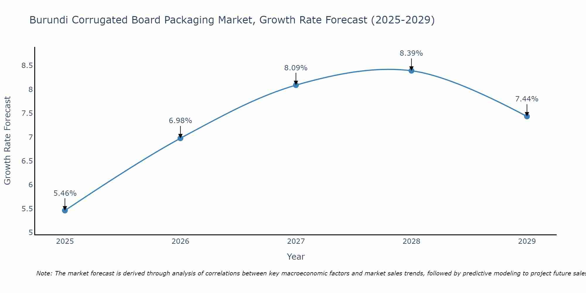 Burundi Corrugated Board Packaging Market Growth Rate