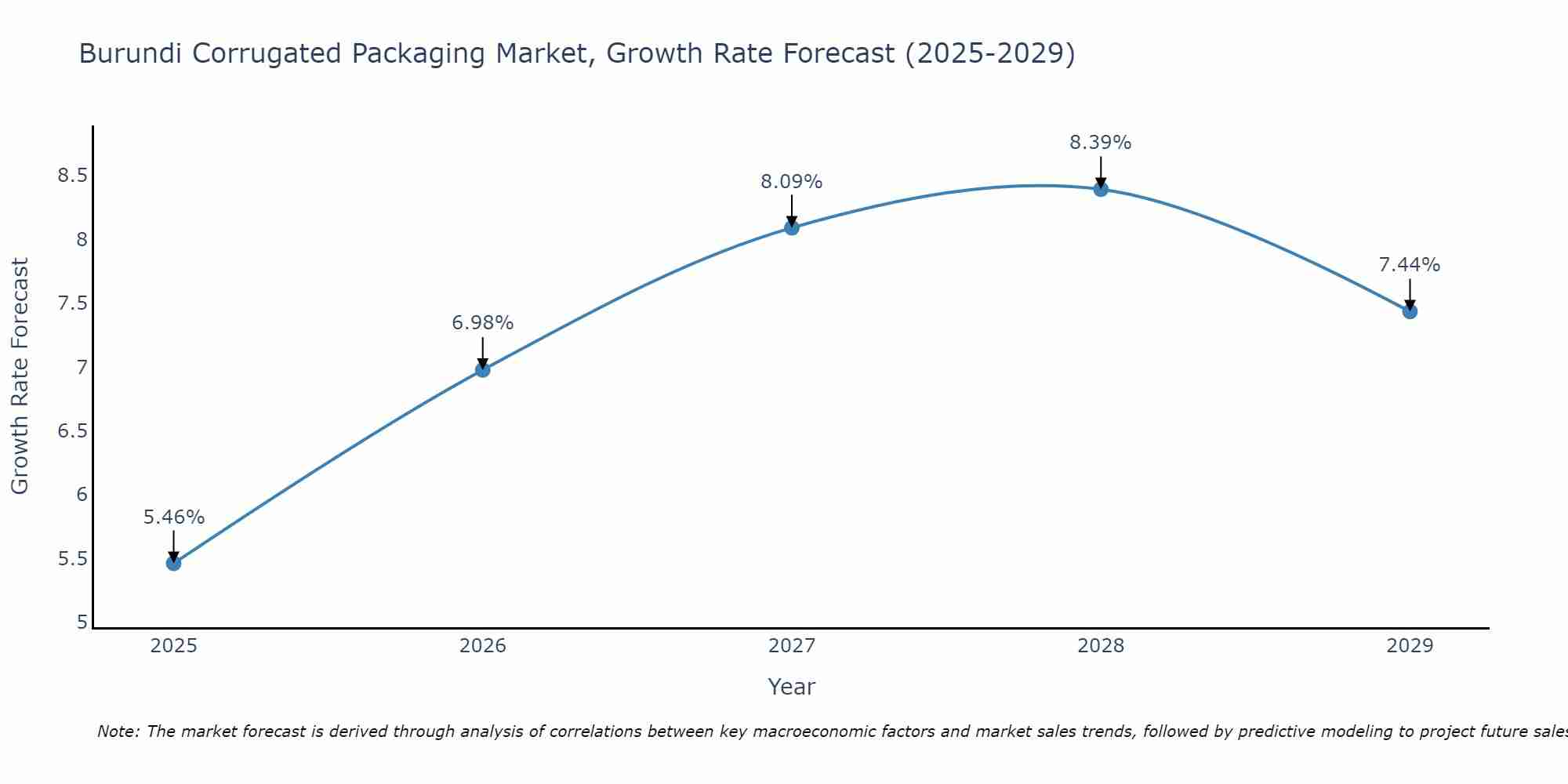 Burundi Corrugated Packaging Market Growth Rate