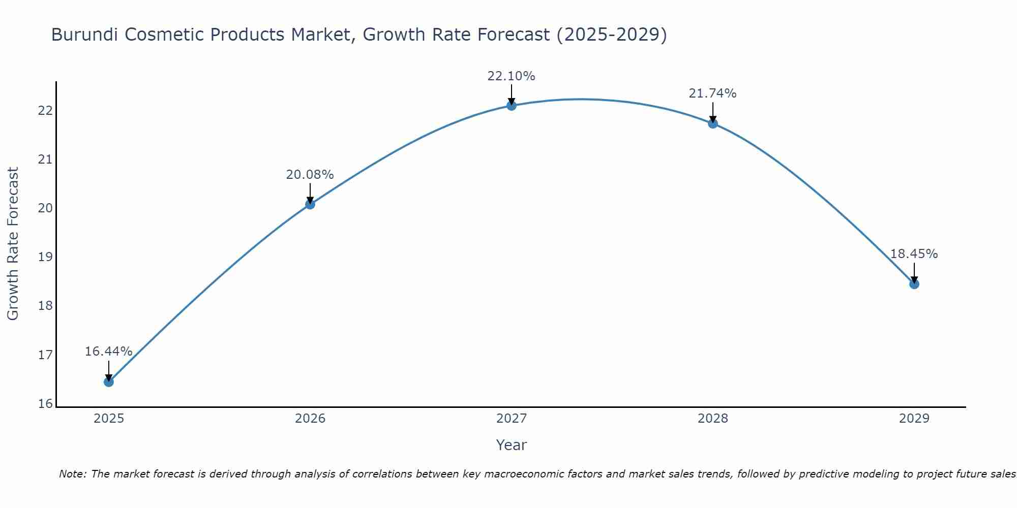 Burundi Cosmetic Products Market Growth Rate