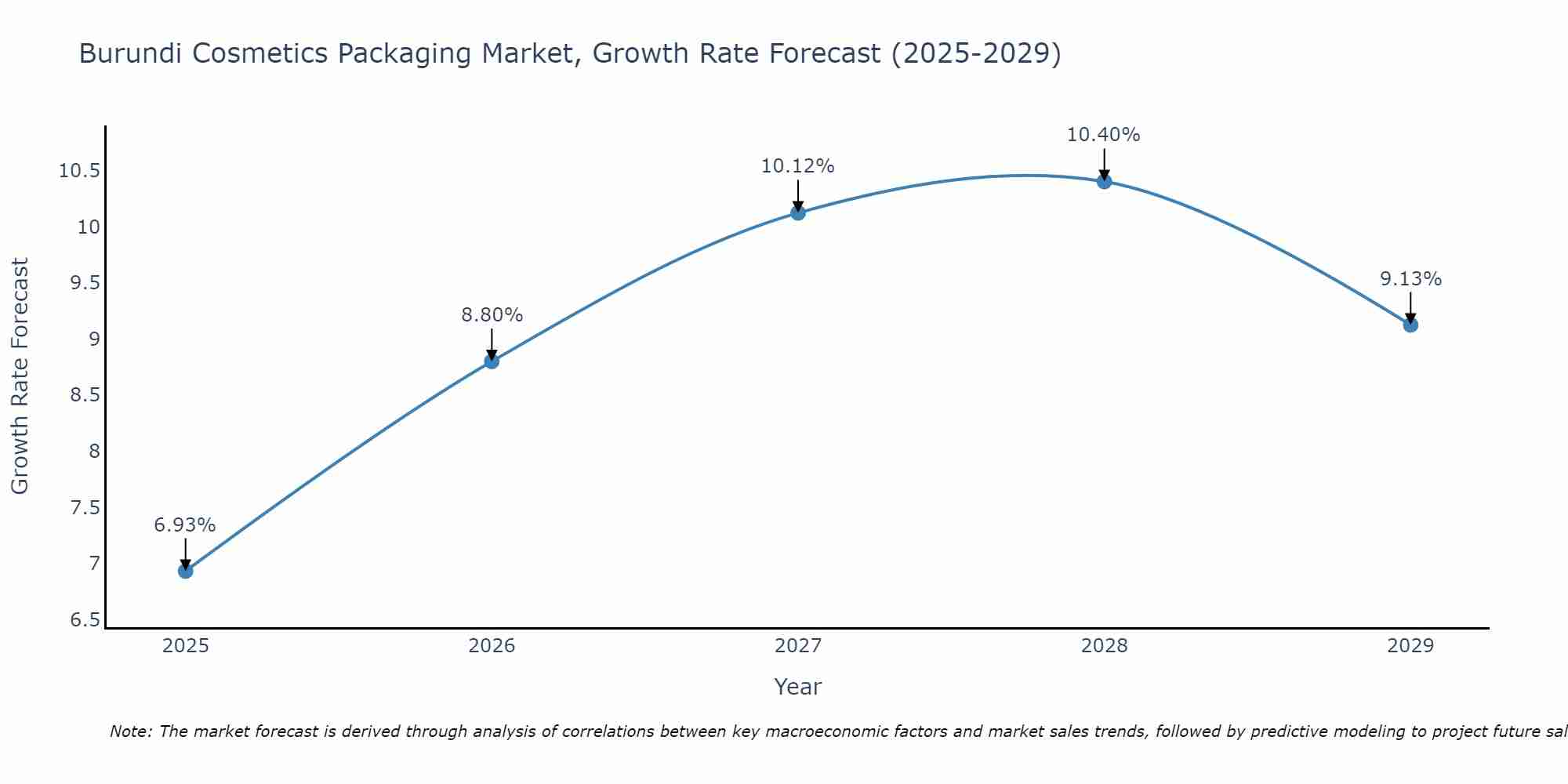 Burundi Cosmetics Packaging Market Growth Rate