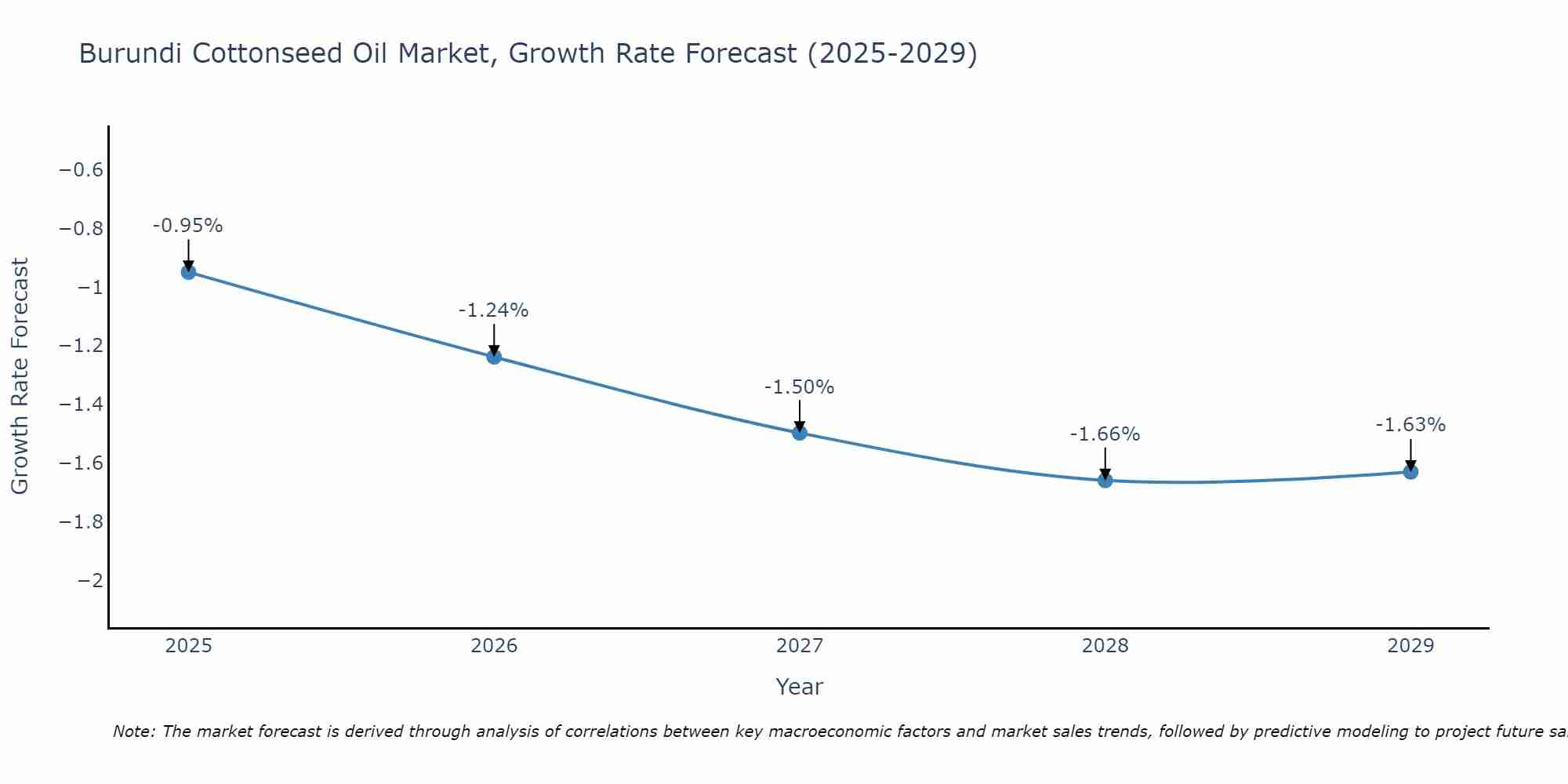 Burundi Cottonseed Oil Market Growth Rate