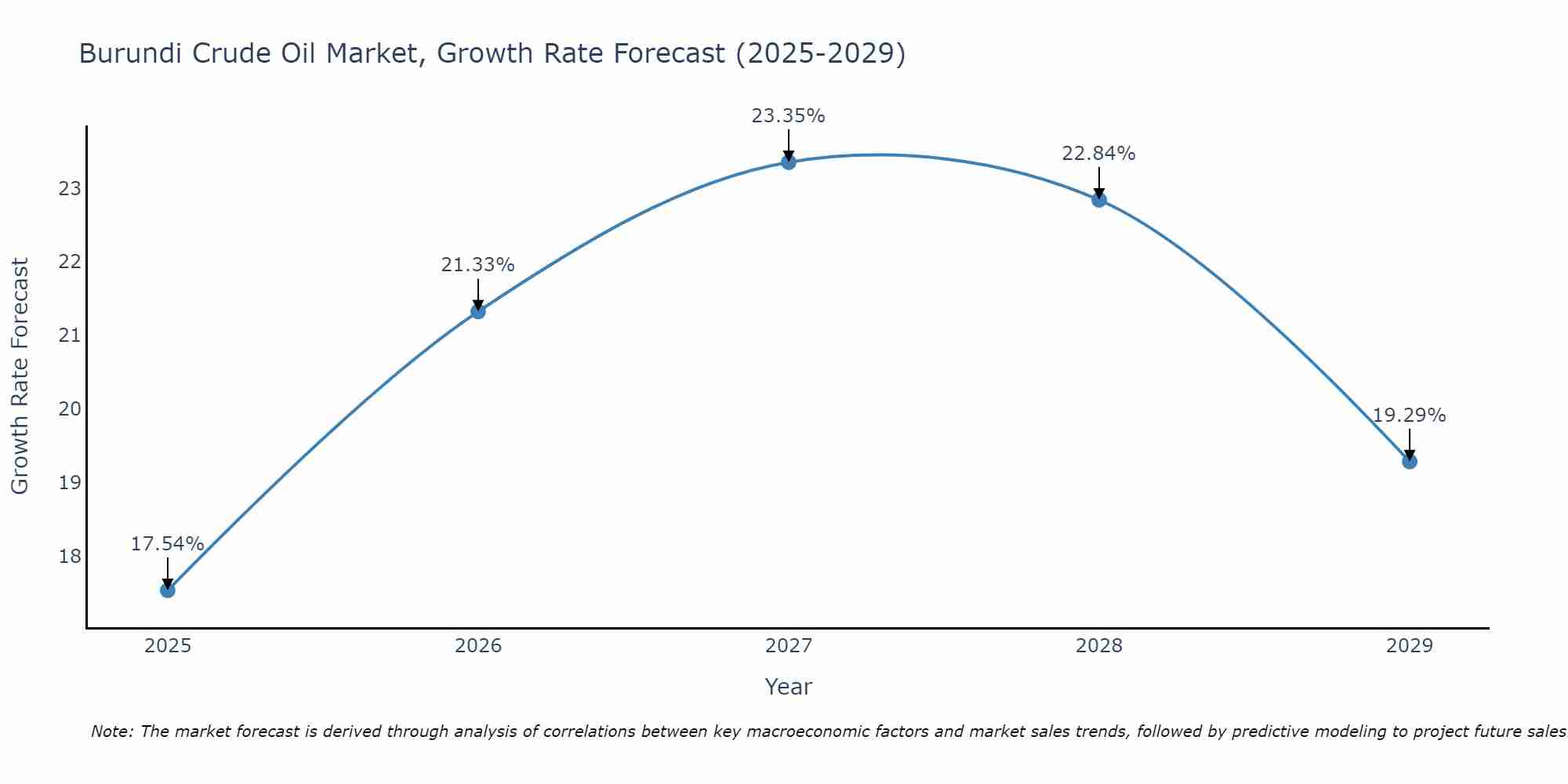Burundi Crude Oil Market Growth Rate