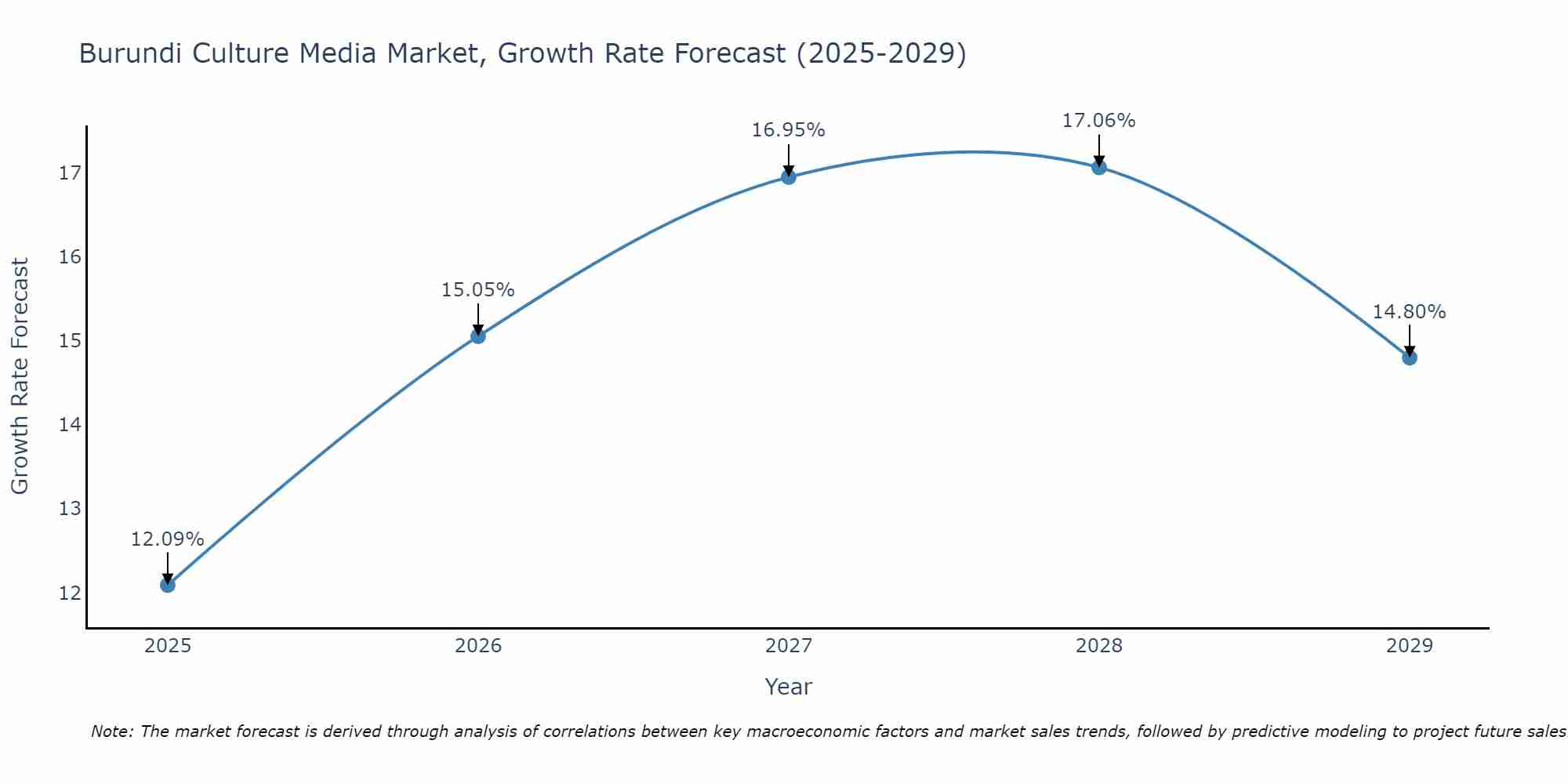 Burundi Culture Media Market Growth Rate