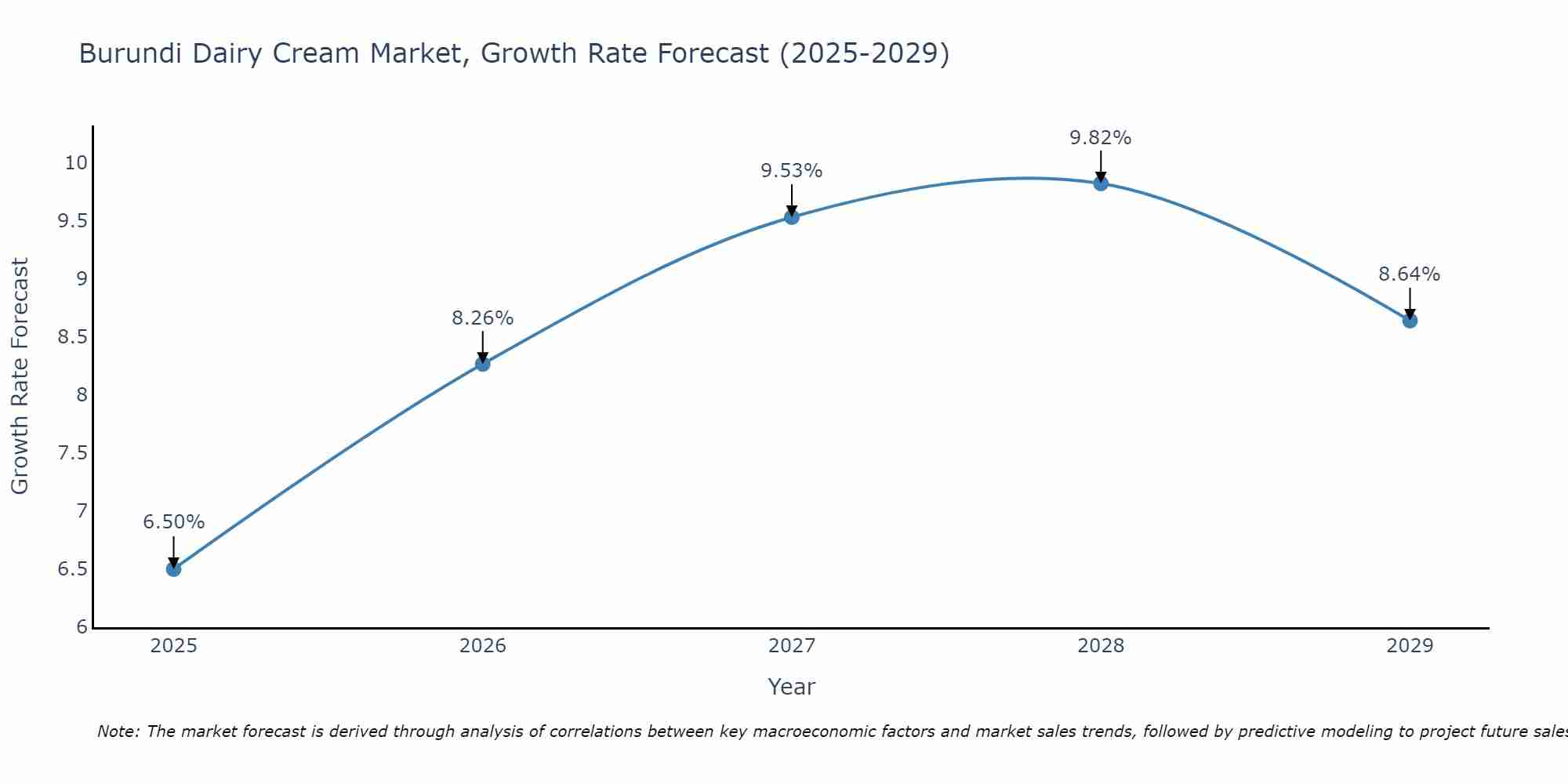 Burundi Dairy Cream Market Growth Rate