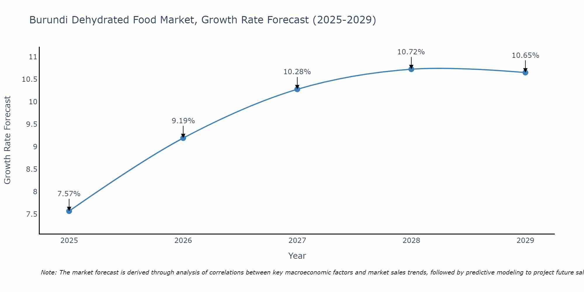 Burundi Dehydrated Food Market Size Growth Rate