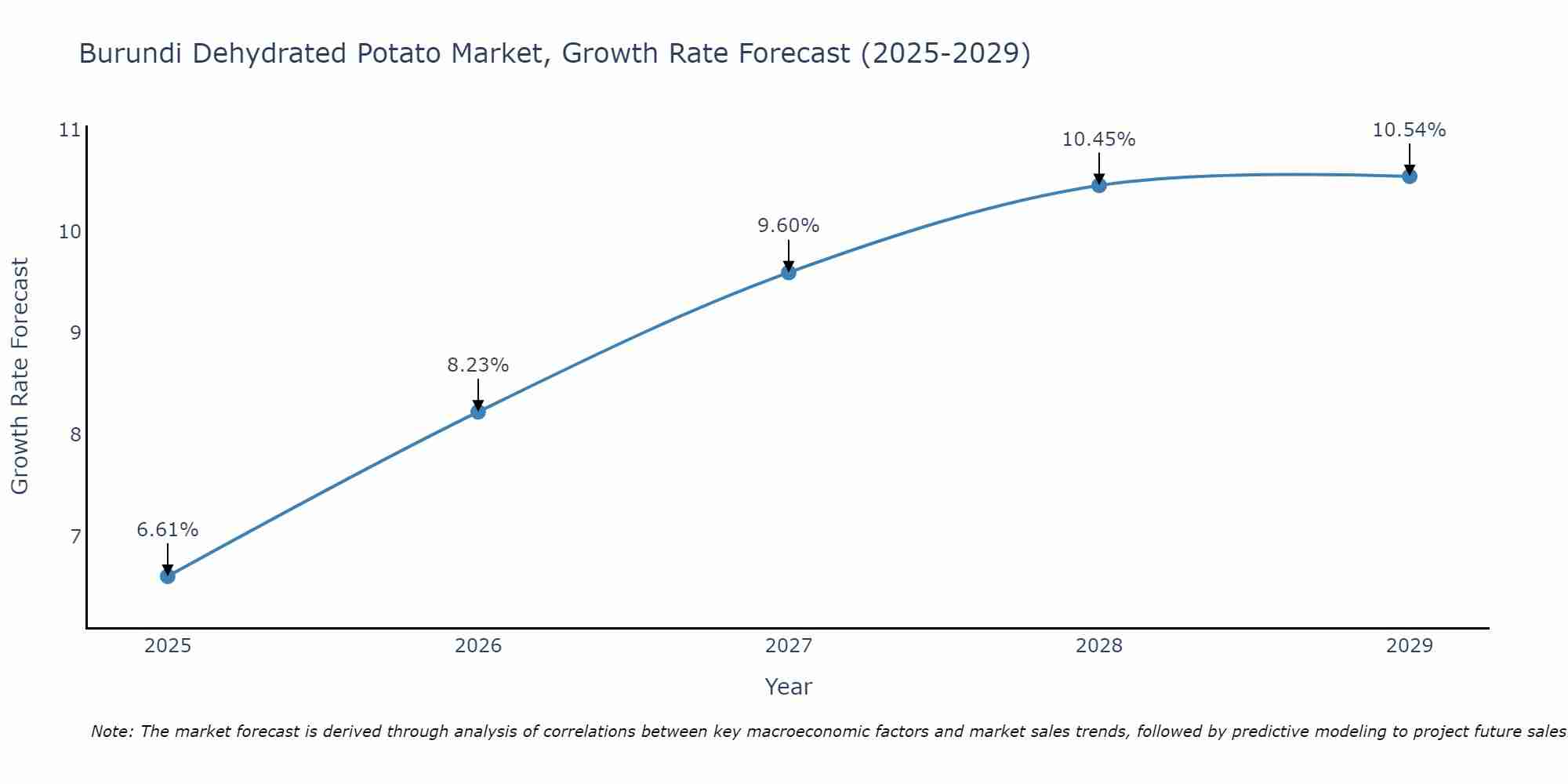 Burundi Dehydrated Potato Market Growth Rate