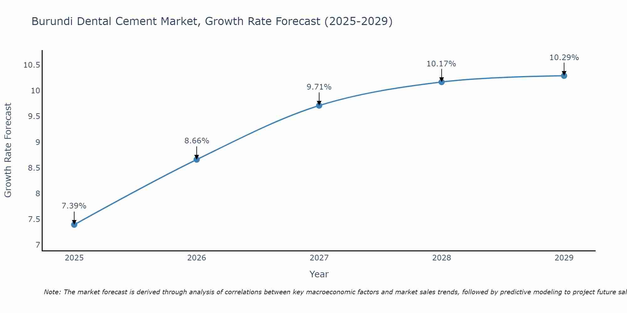 Burundi Dental Cement Market Growth Rate