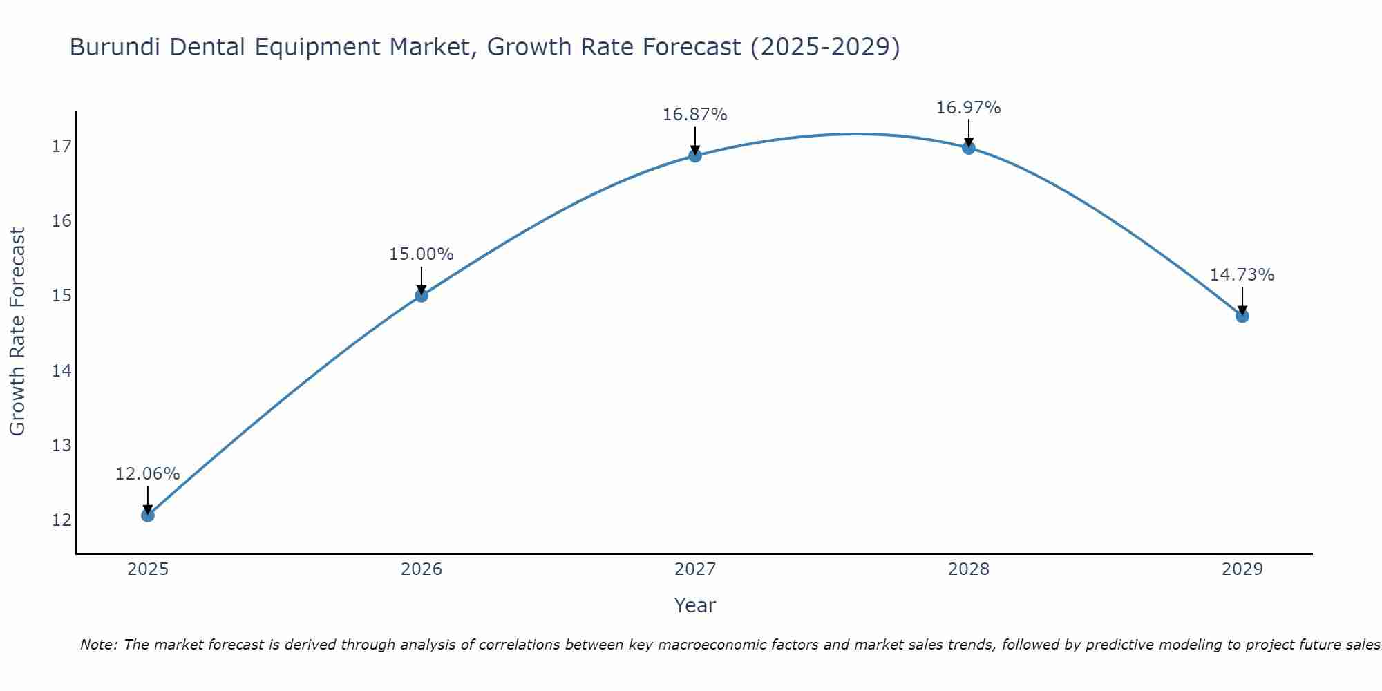 Burundi Dental Equipment Market Size Growth Rate