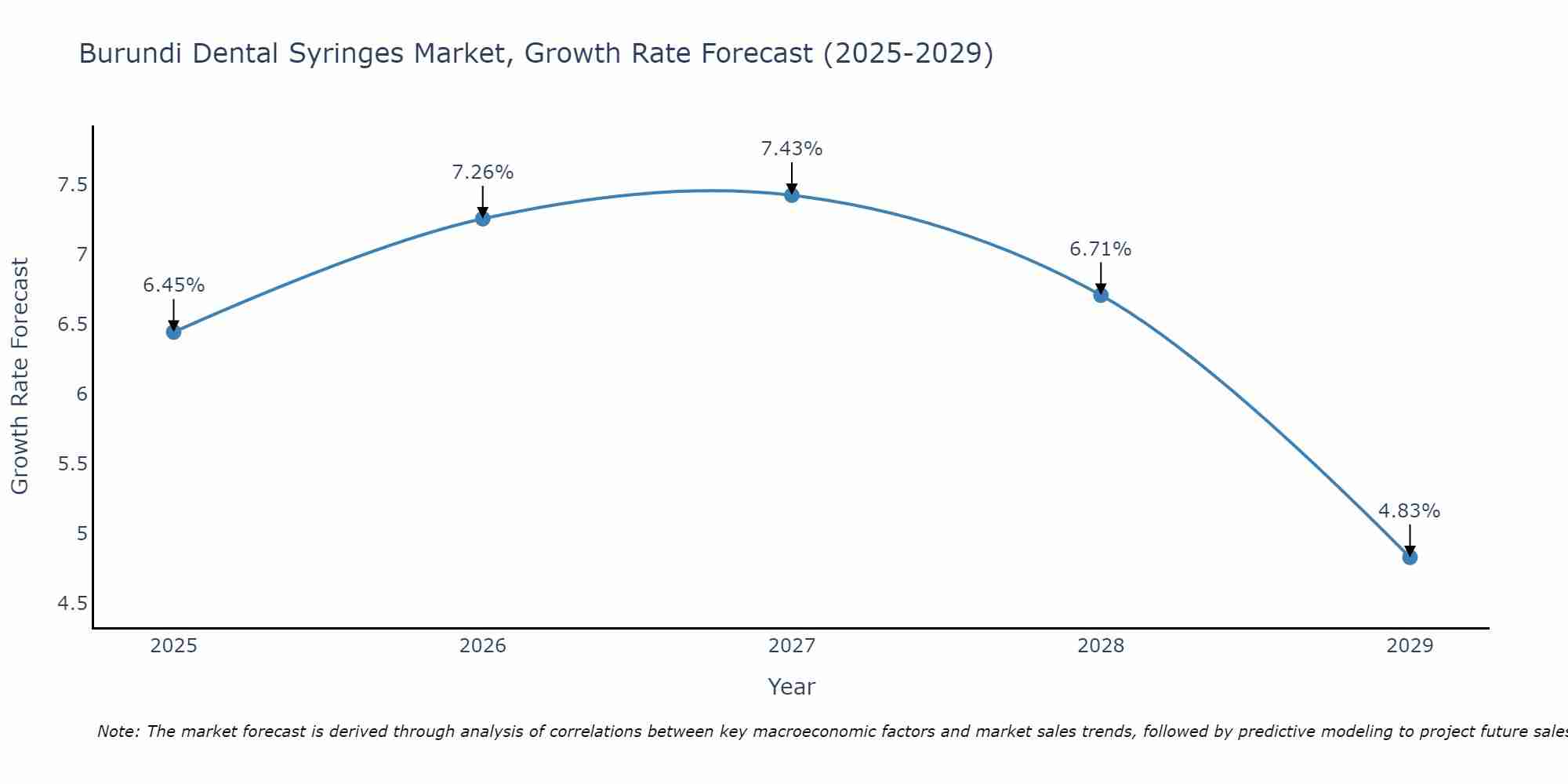 Burundi Dental Syringes Market Growth Rate