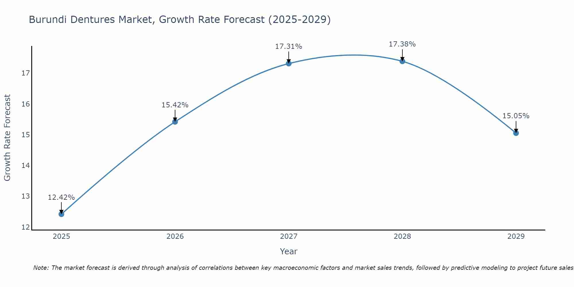 Burundi Dentures Market Growth Rate
