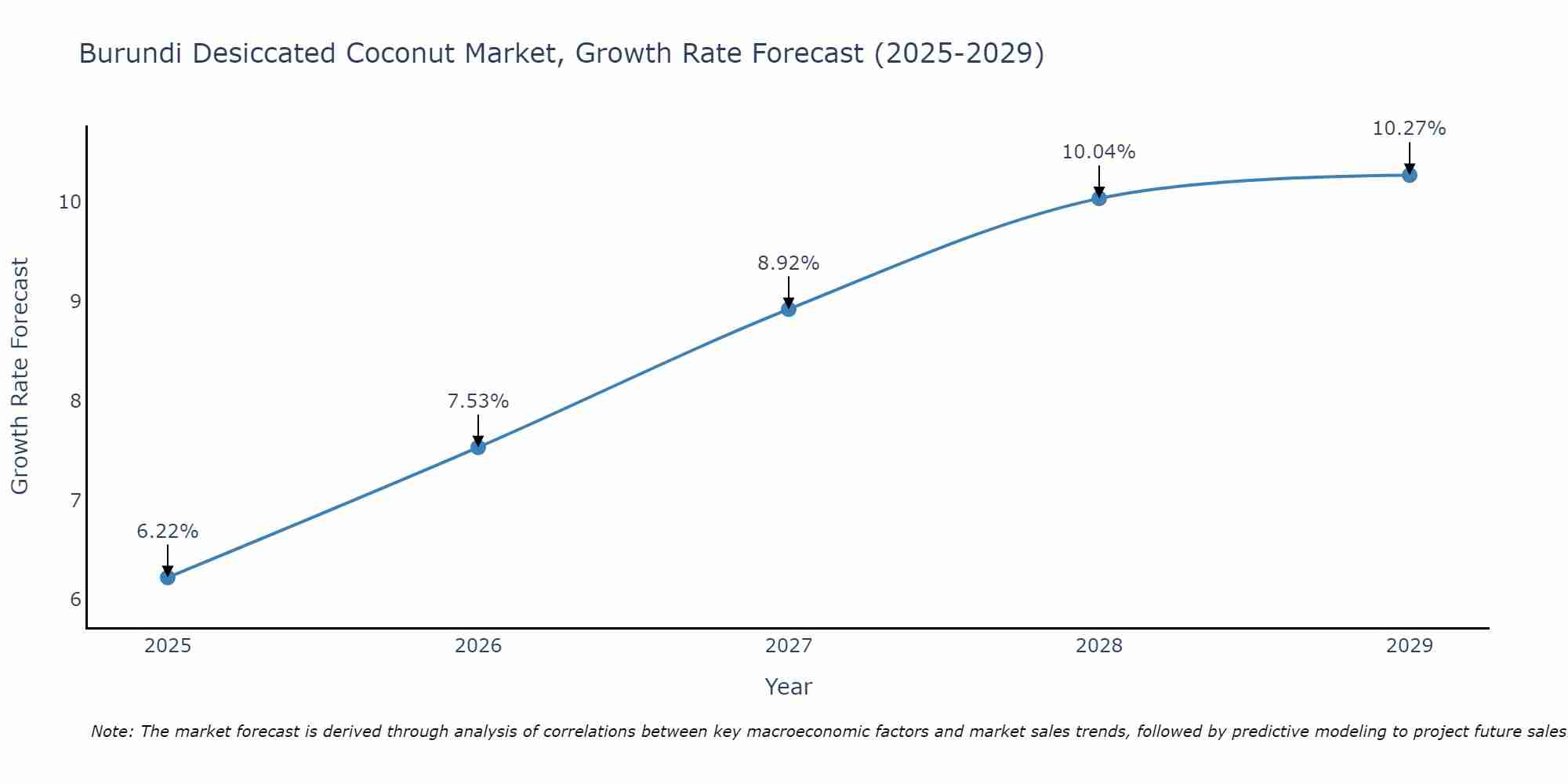 Burundi Desiccated Coconut Market Growth Rate