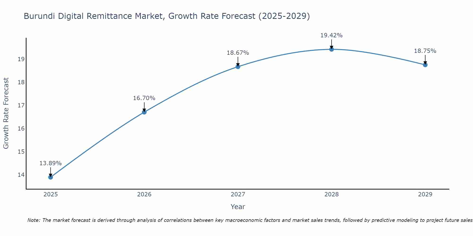 Burundi Digital Remittance Market Growth Rate