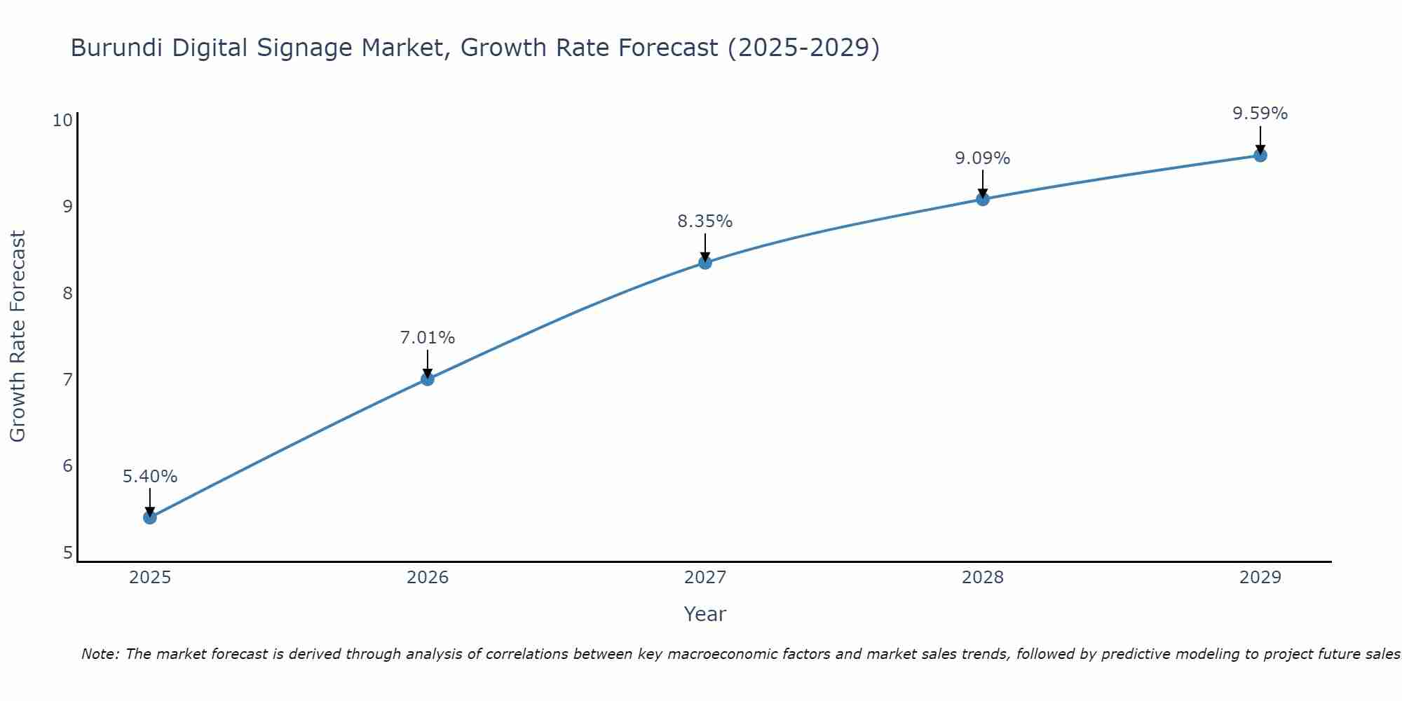 Burundi Digital Signage Market Growth Rate