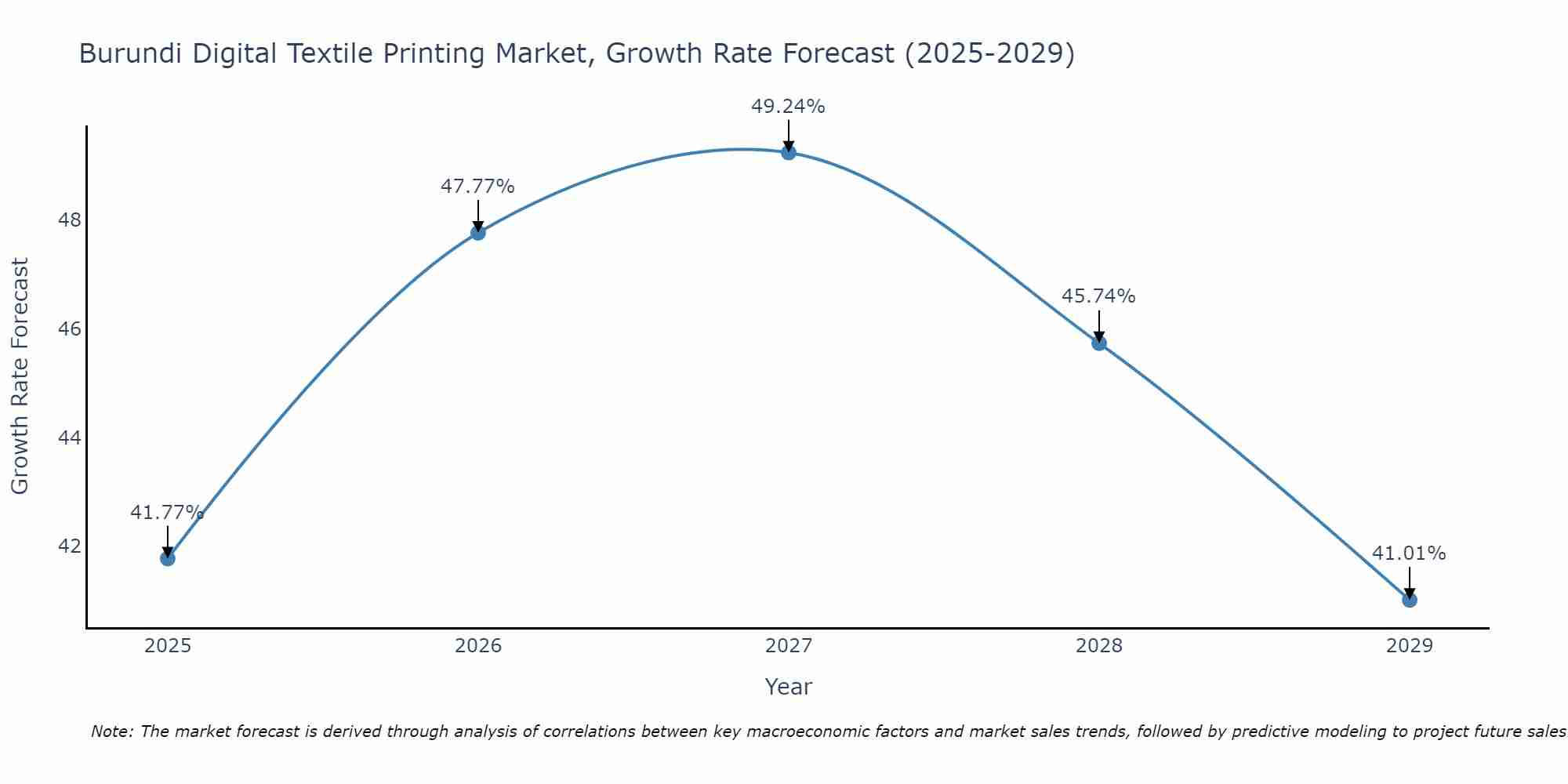 Burundi Digital Textile Printing Market Size Growth Rate