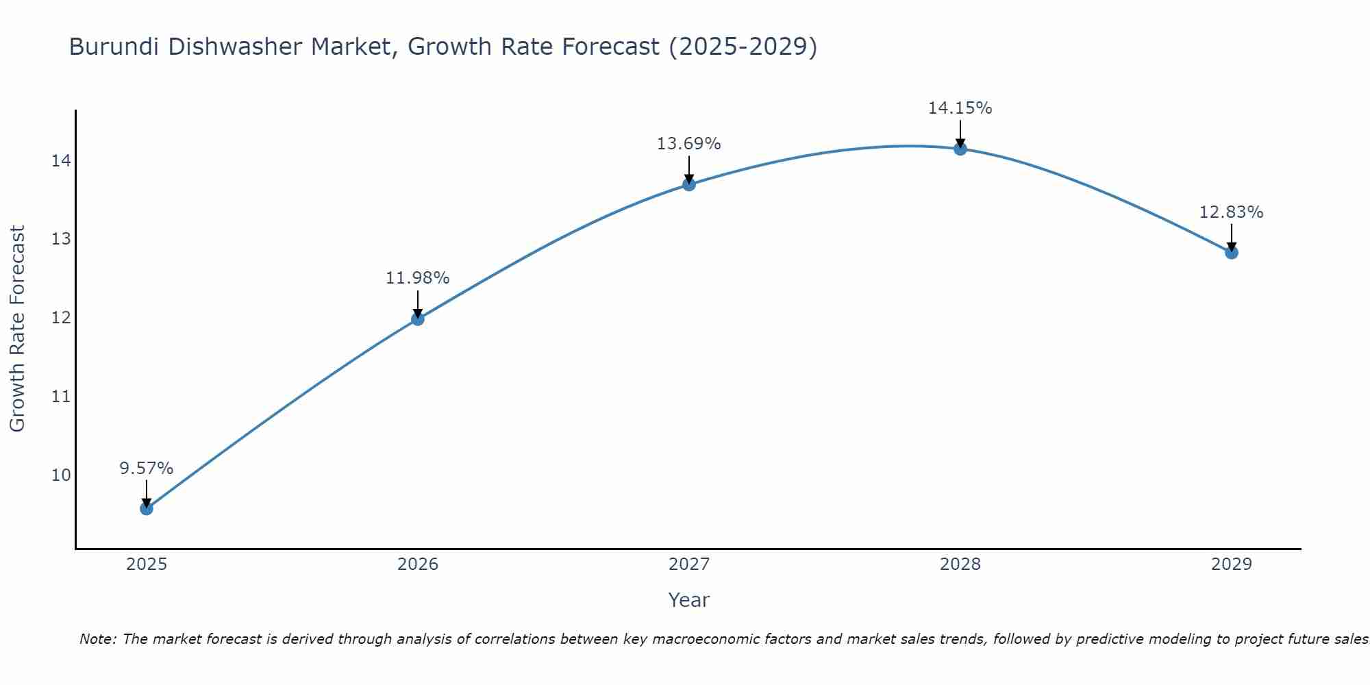 Burundi Dishwasher Market Size Growth Rate