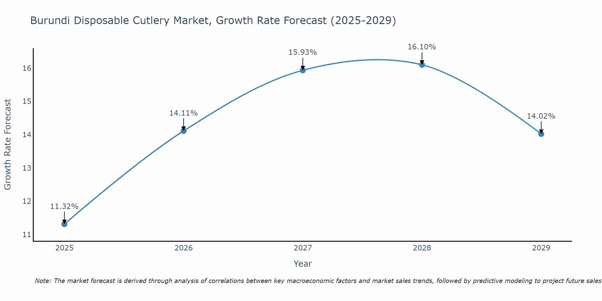 Burundi Disposable Cutlery Market Growth Rate