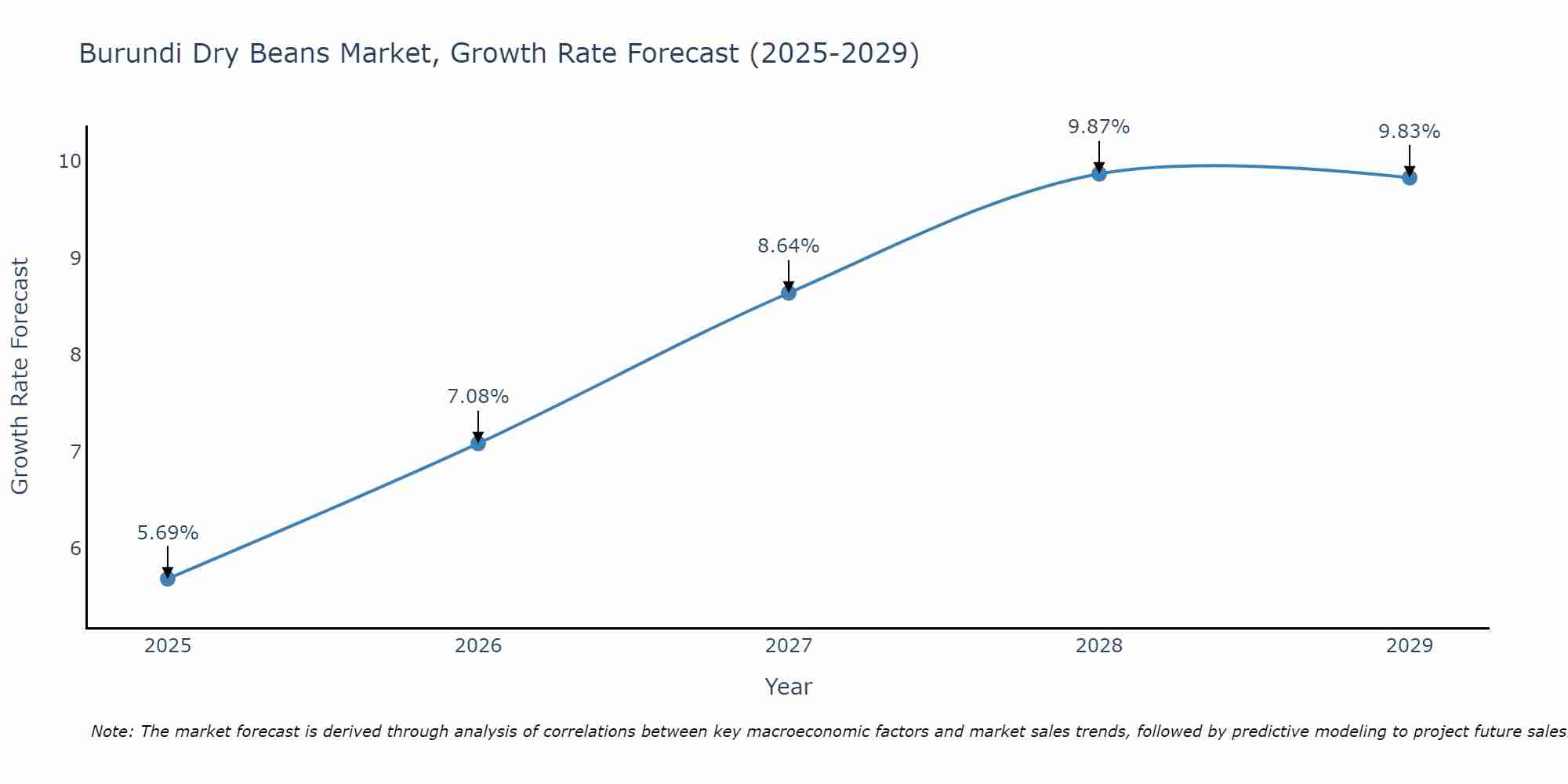Burundi Dry Beans Market Growth Rate