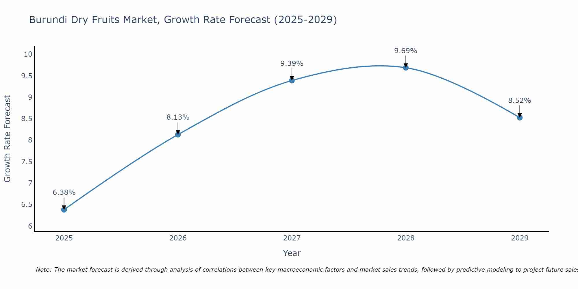 Burundi Dry Fruits Market Growth Rate