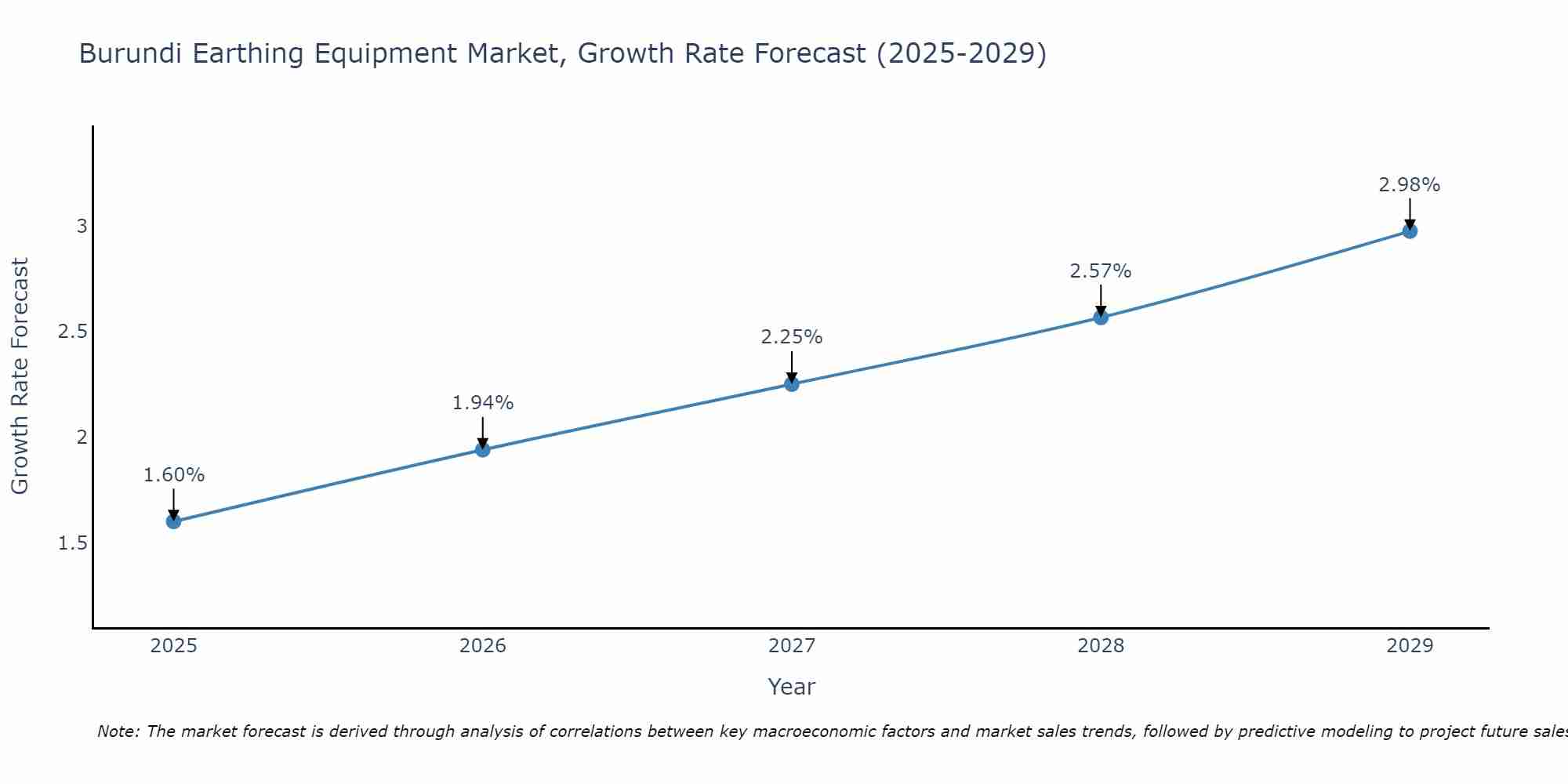 Burundi Earthing Equipment Market Growth Rate