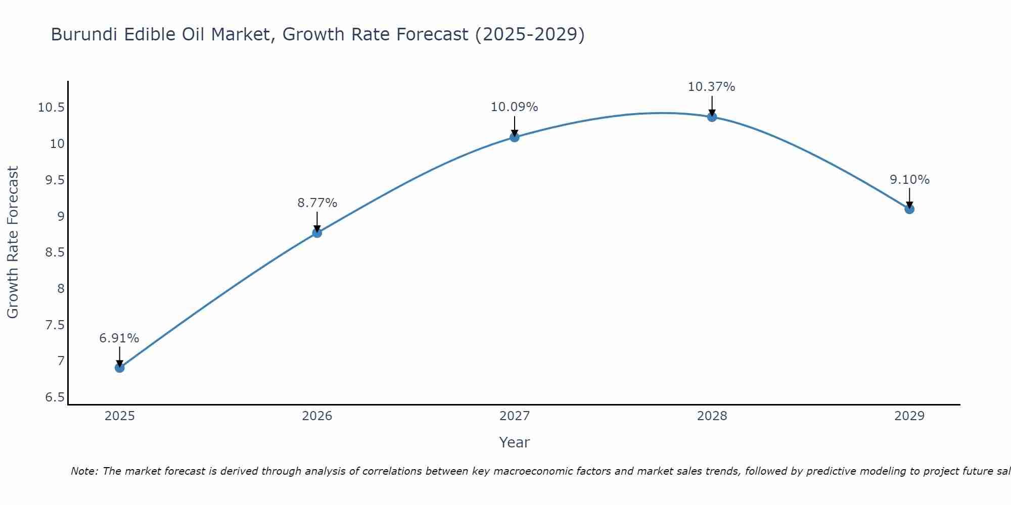 Burundi Edible Oil Market Growth Rate