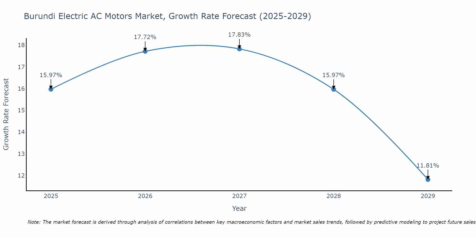 Burundi Electric AC Motors Market Growth Rate