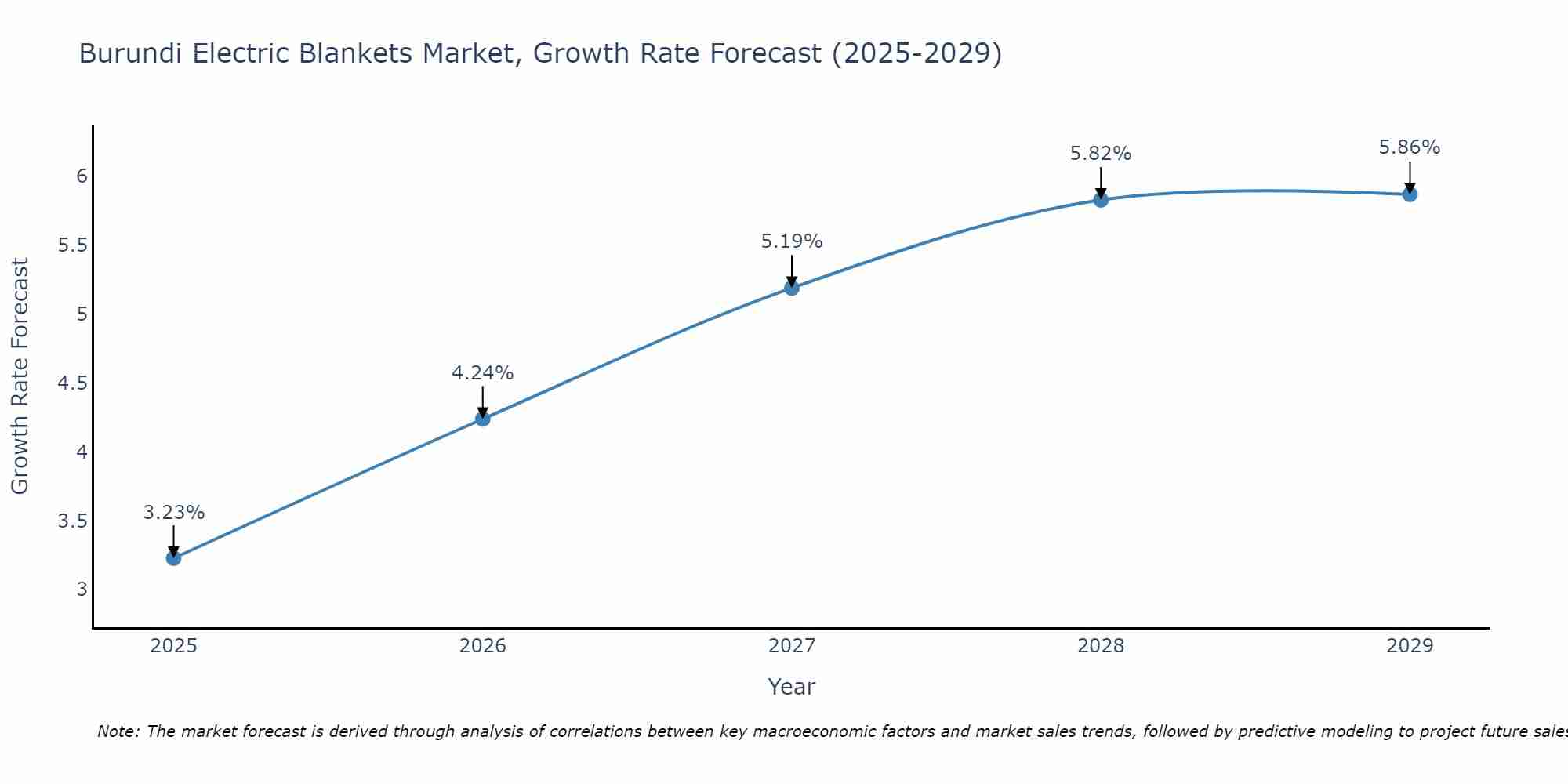Burundi Electric Blankets Market Growth Rate