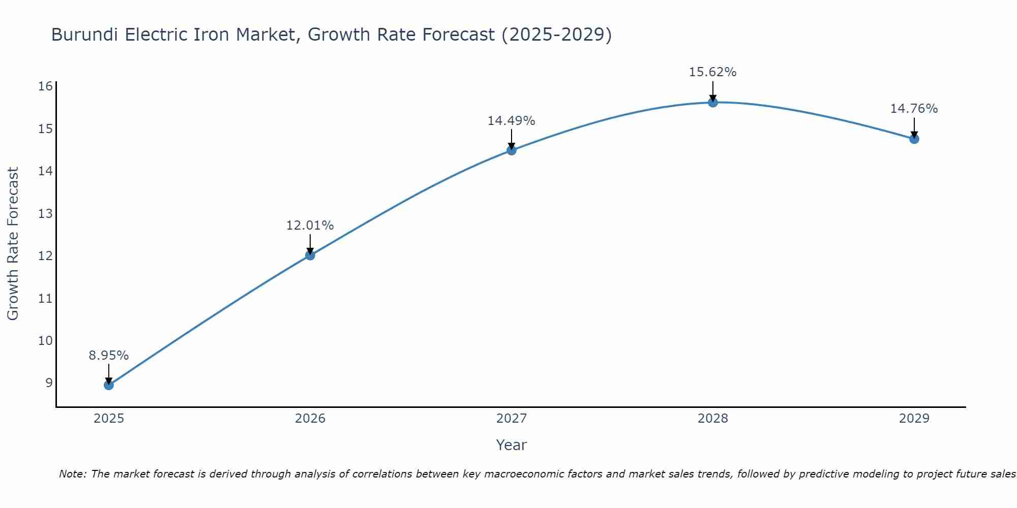 Burundi Electric Iron Market Growth Rate