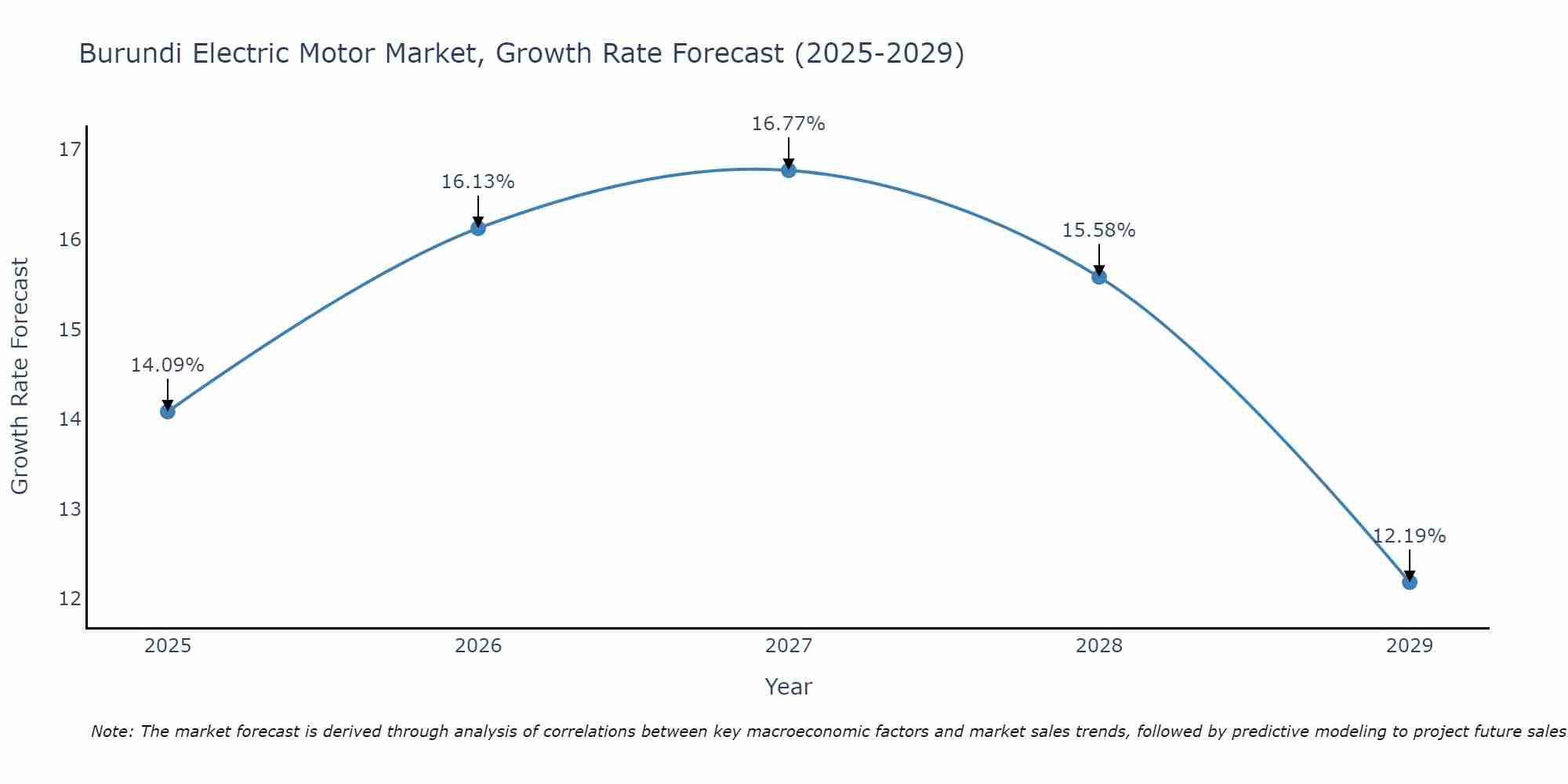Burundi Electric Motor Market Size Growth Rate