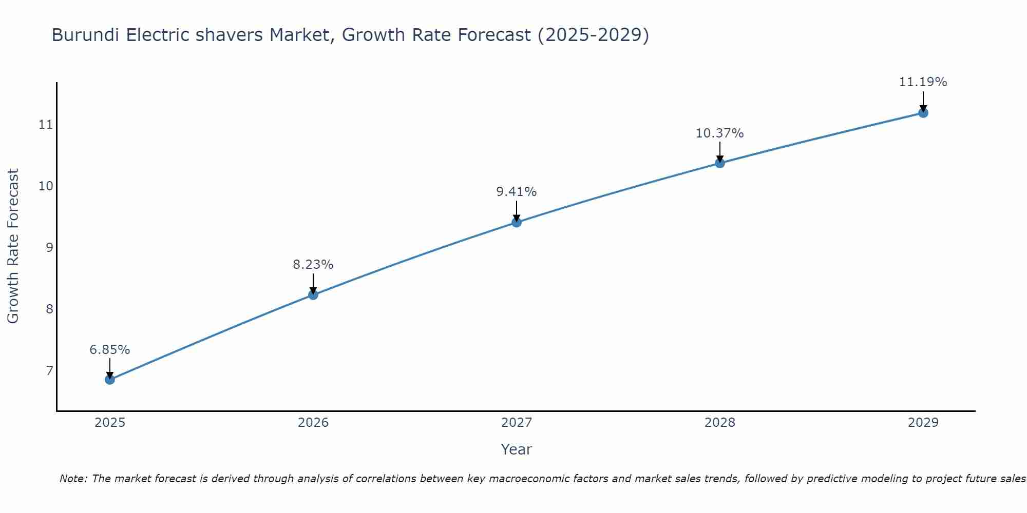 Burundi Electric shavers Market Growth Rate