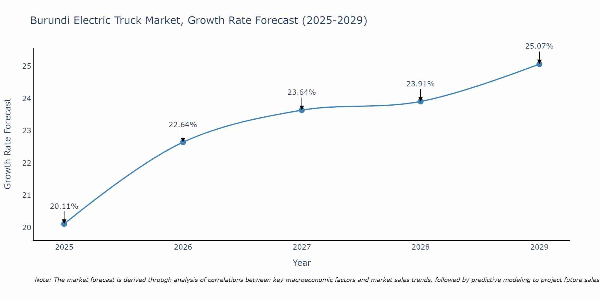 Burundi Electric Truck Market Size Growth Rate