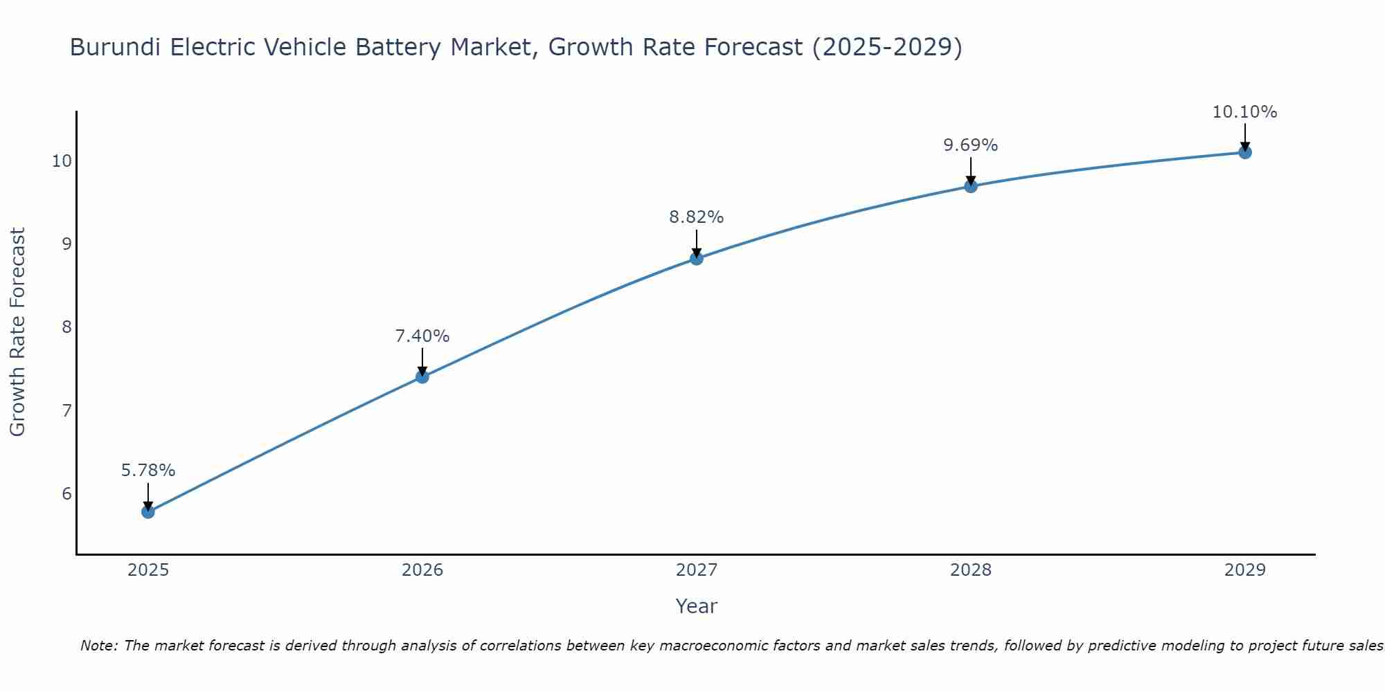 Burundi Electric Vehicle Battery Market Size Growth Rate