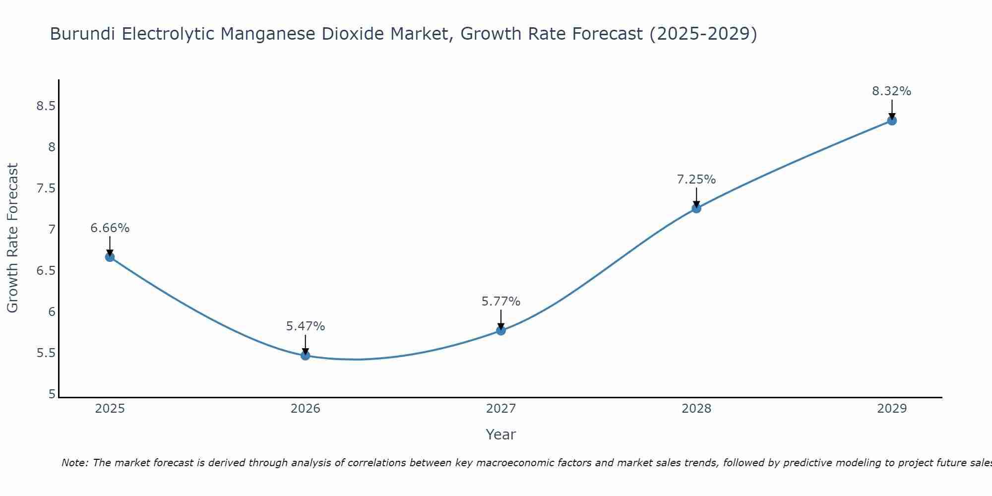 Burundi Electrolytic Manganese Dioxide Market Growth Rate