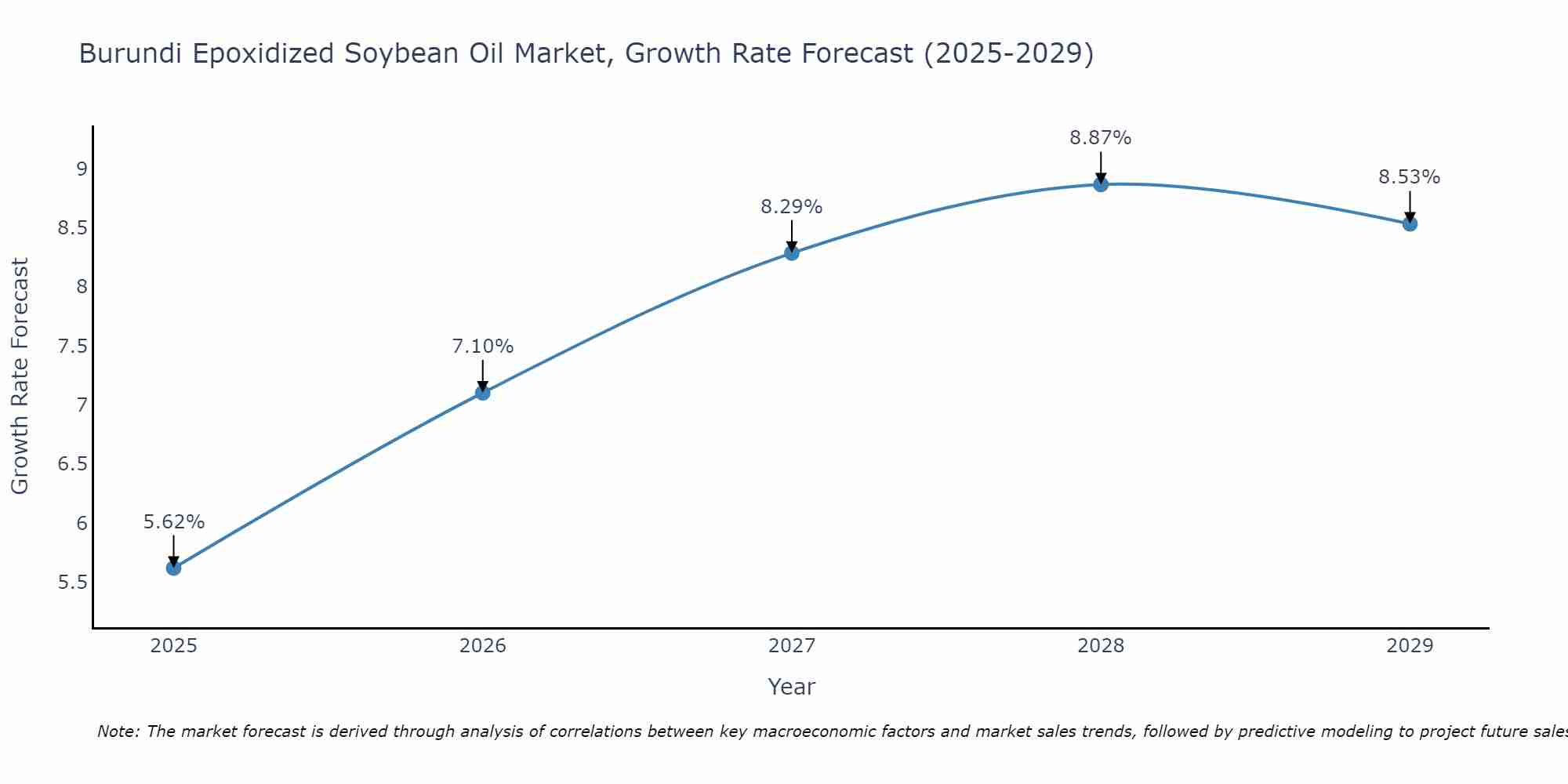 Burundi Epoxidized Soybean Oil Market Growth Rate