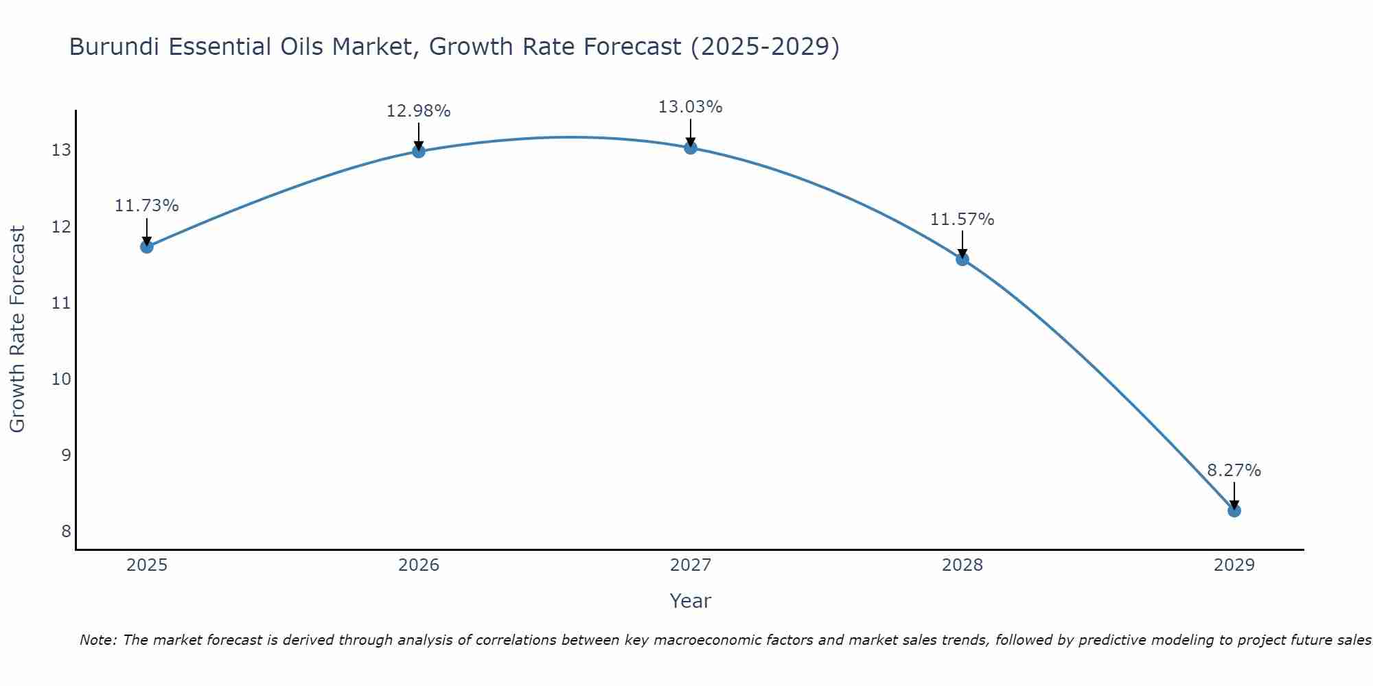 Burundi Essential Oils Market Growth Rate