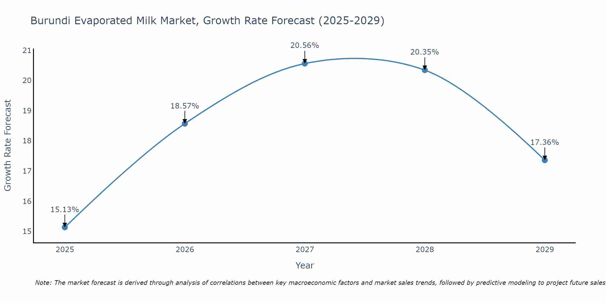 Burundi Evaporated Milk Market Growth Rate