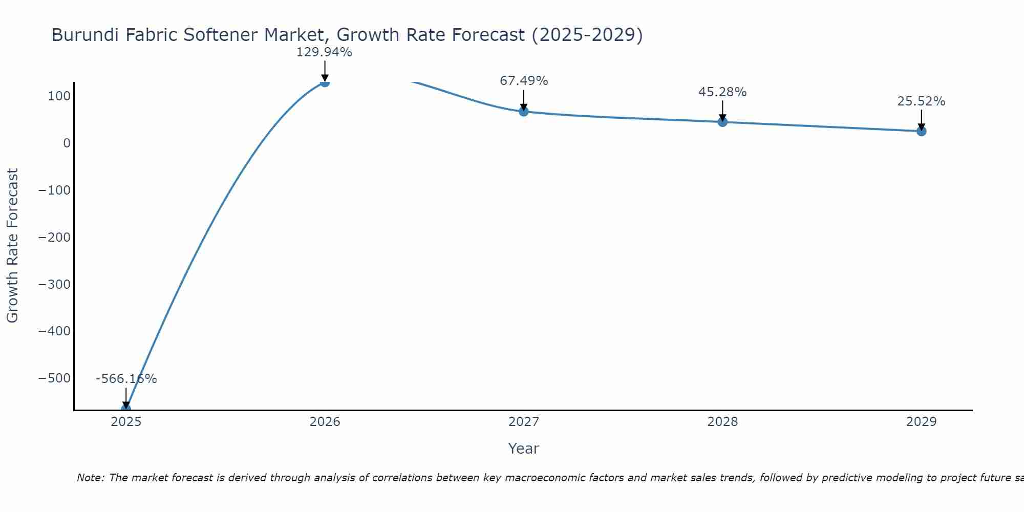 Burundi Fabric Softener Market Growth Rate