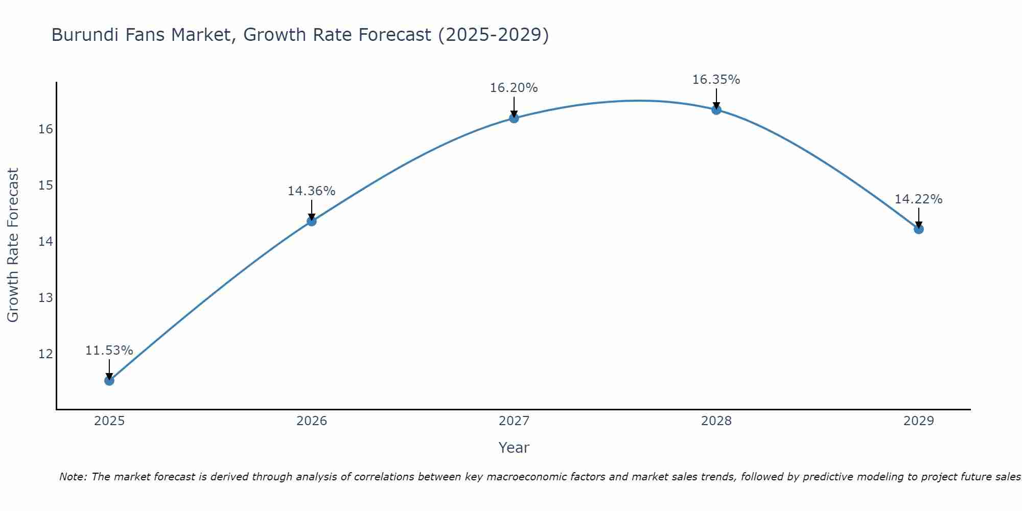 Burundi Fans Market Growth Rate