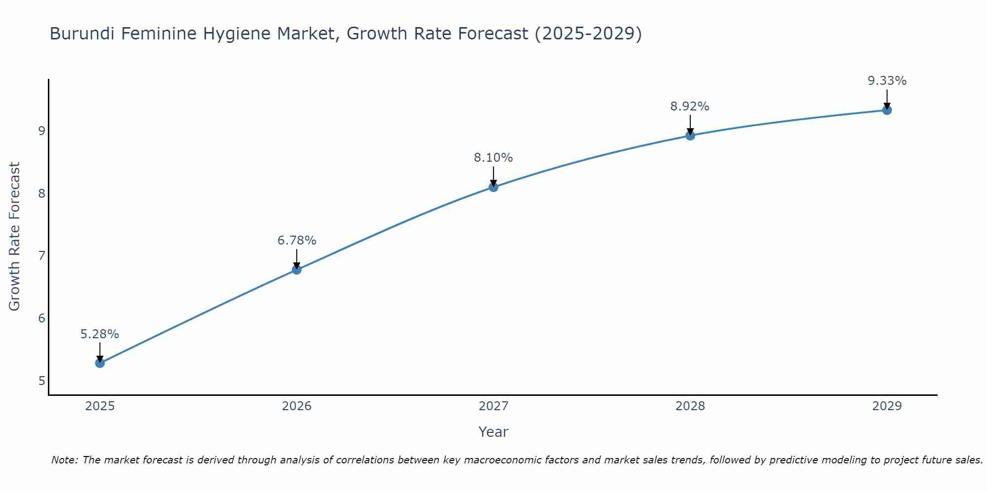 Burundi Feminine Hygiene Market Size Growth Rate
