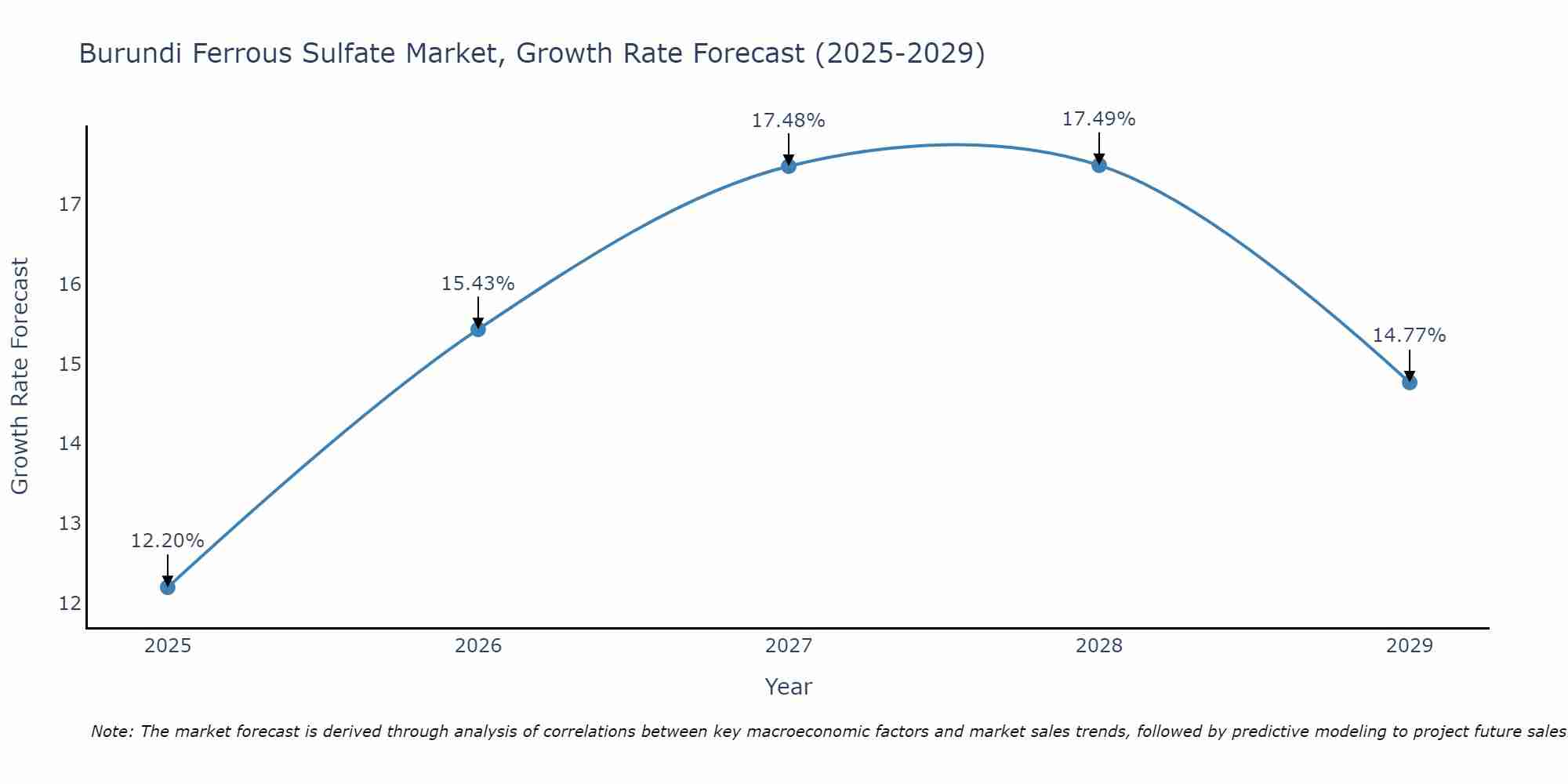 Burundi Ferrous Sulfate Market Growth Rate
