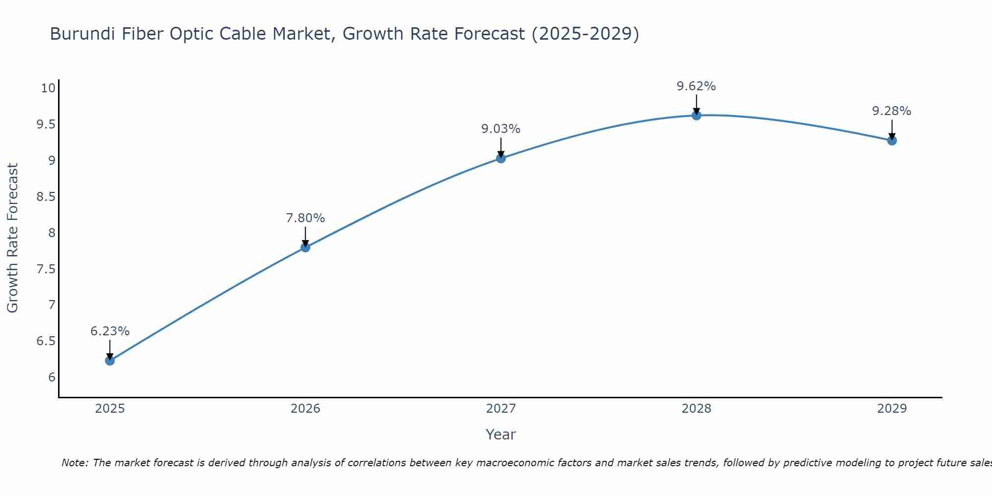 Burundi Fiber Optic Cable Market Growth Rate