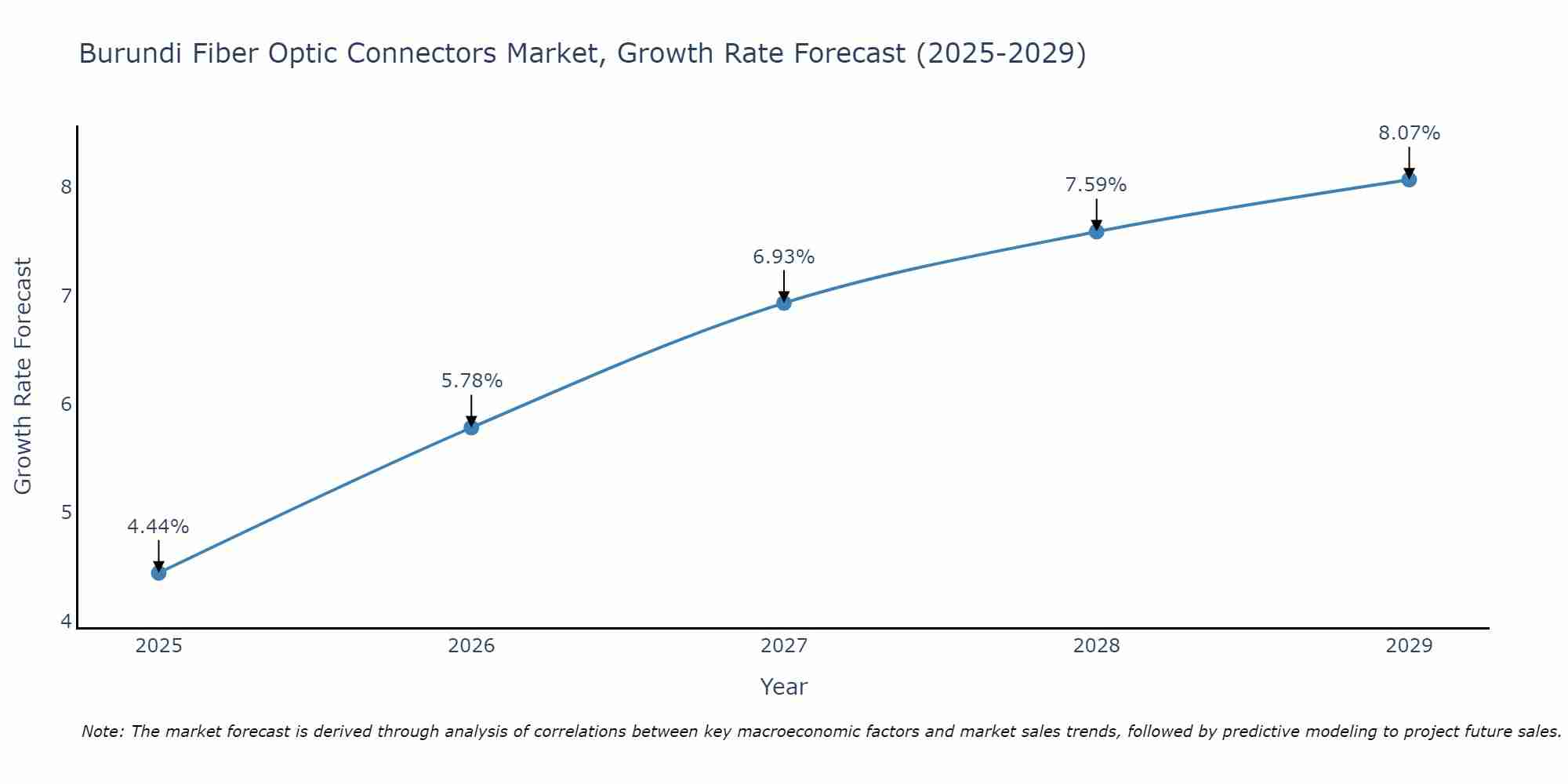 Burundi Fiber Optic Connectors Market Growth Rate