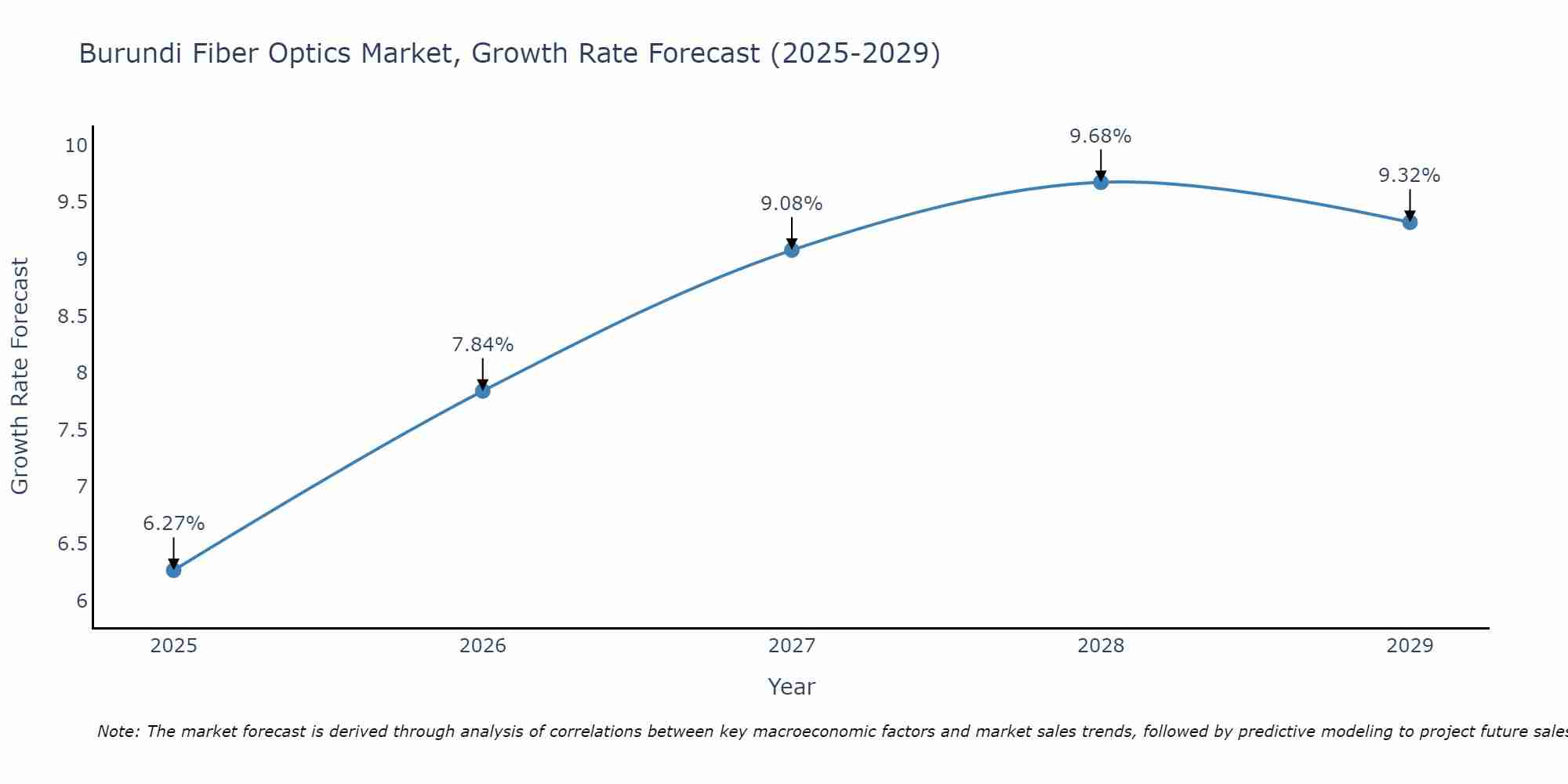 Burundi Fiber Optics Market Growth Rate