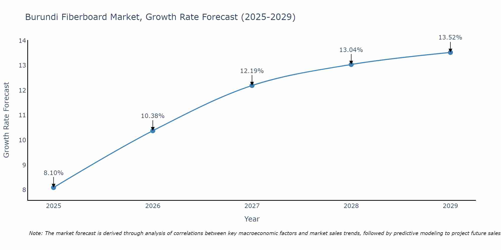Burundi Fiberboard Market Growth Rate