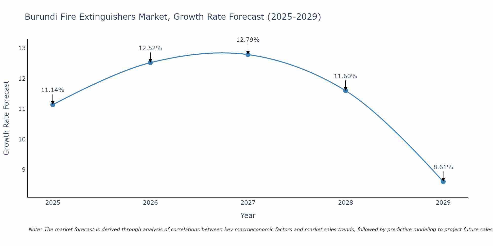 Burundi Fire Extinguishers Market Growth Rate