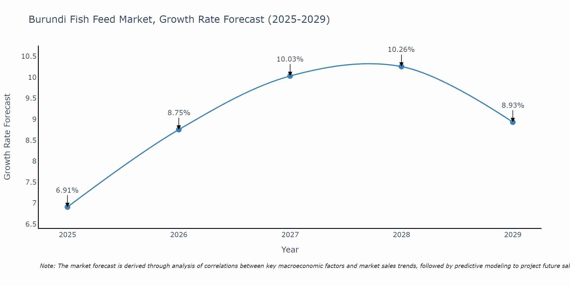 Burundi Fish Feed Market Growth Rate