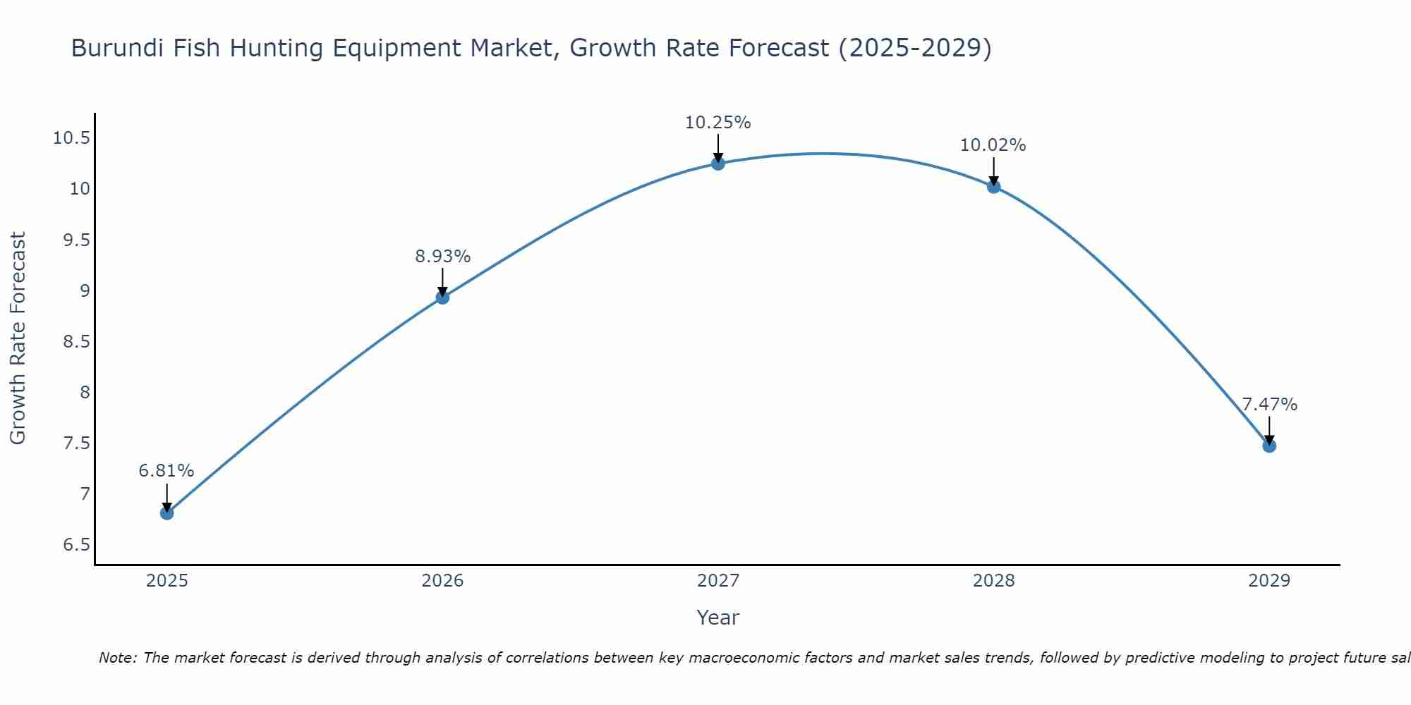 Burundi Fish Hunting Equipment Market Growth Rate