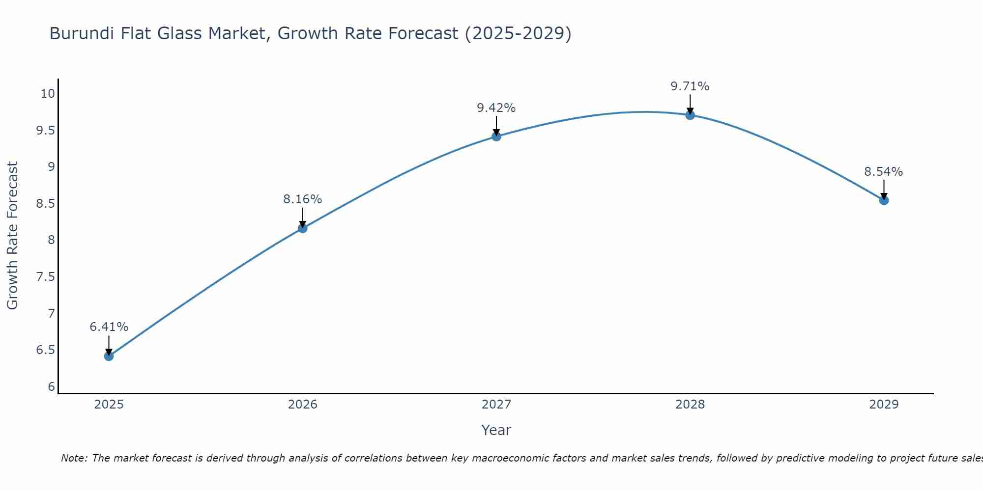 Burundi Flat Glass Market Growth Rate