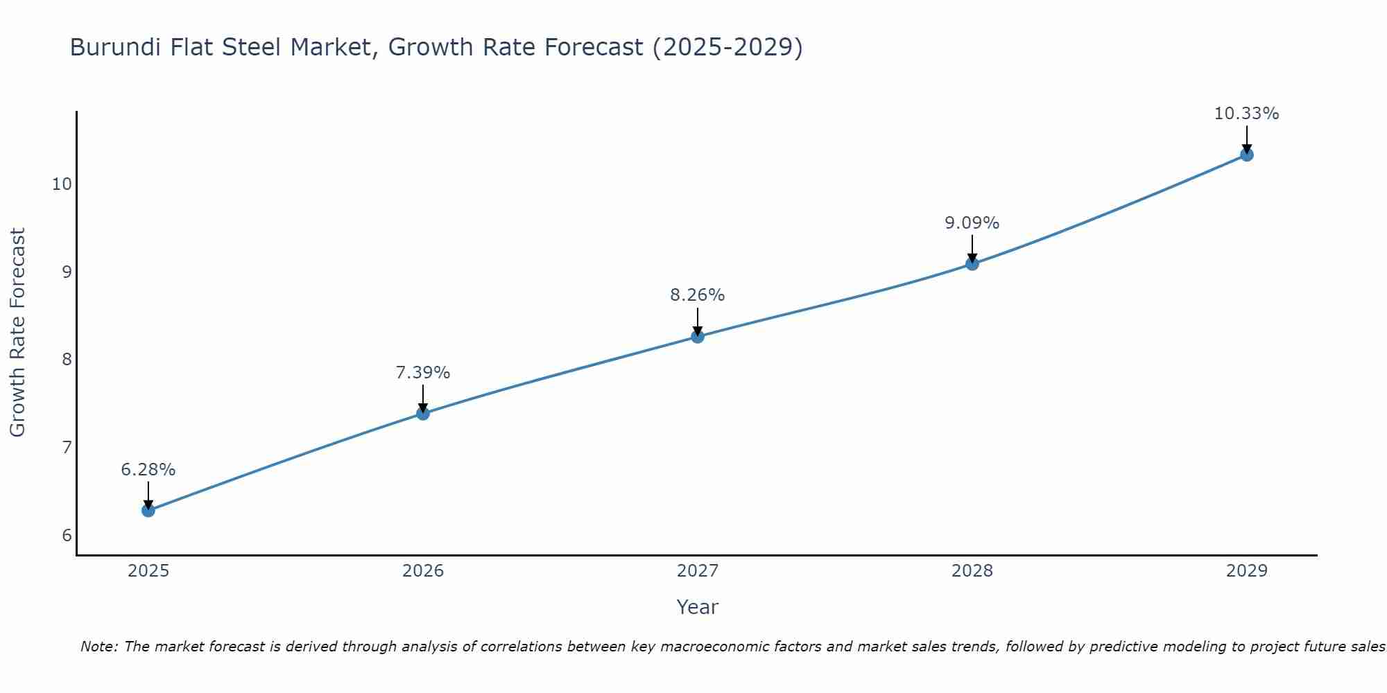 Burundi Flat Steel Market Growth Rate