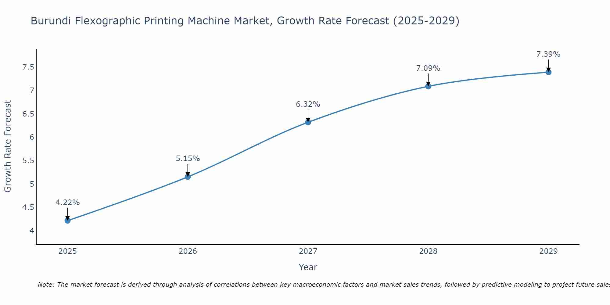 Burundi Flexographic Printing Machine Market Size Growth Rate