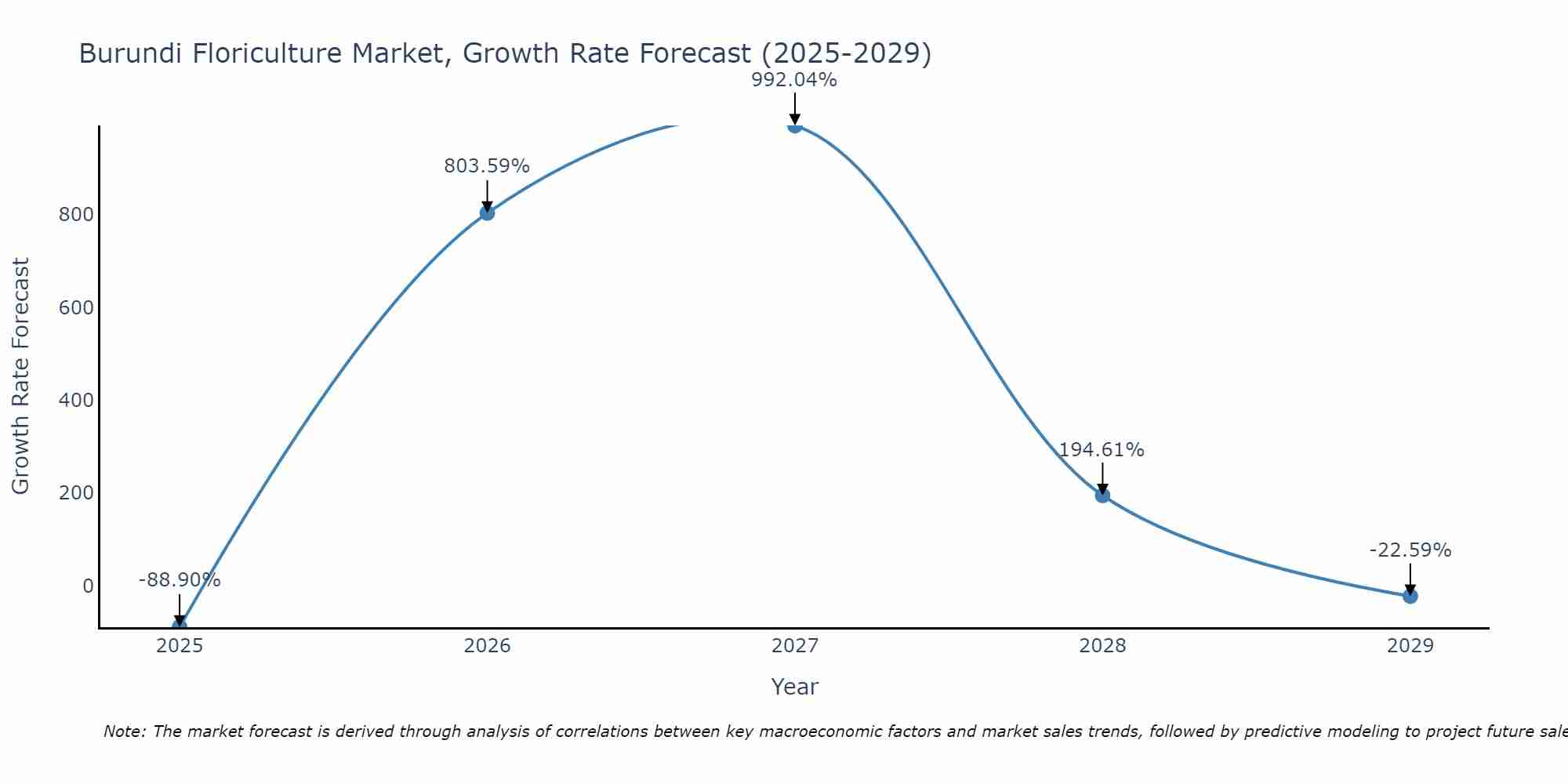 Burundi Floriculture Market Size Growth Rate